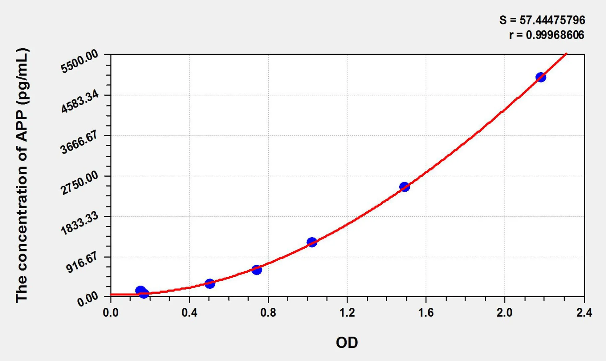 Rat APP (Amyloid Precursor Protein) ELISA Kit - image 1