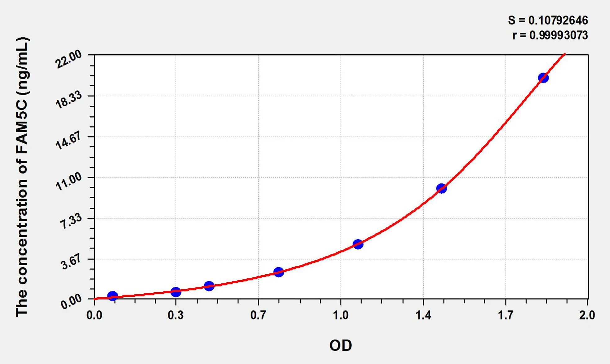 Human FAM5C (Family With Sequence Similarity 5, Member C) ELISA Kit
