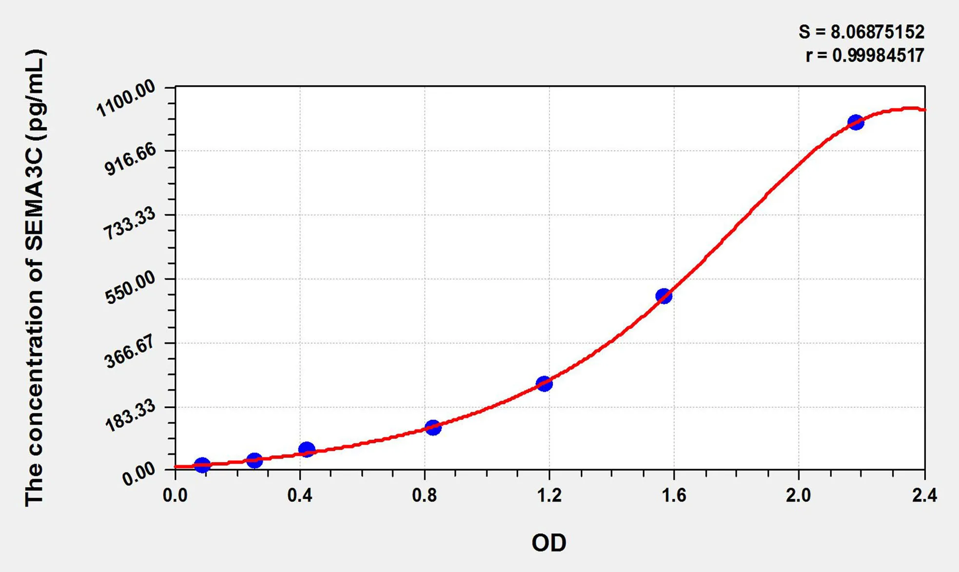 Human SEMA3C (Semaphorin 3C) ELISA Kit - image 1