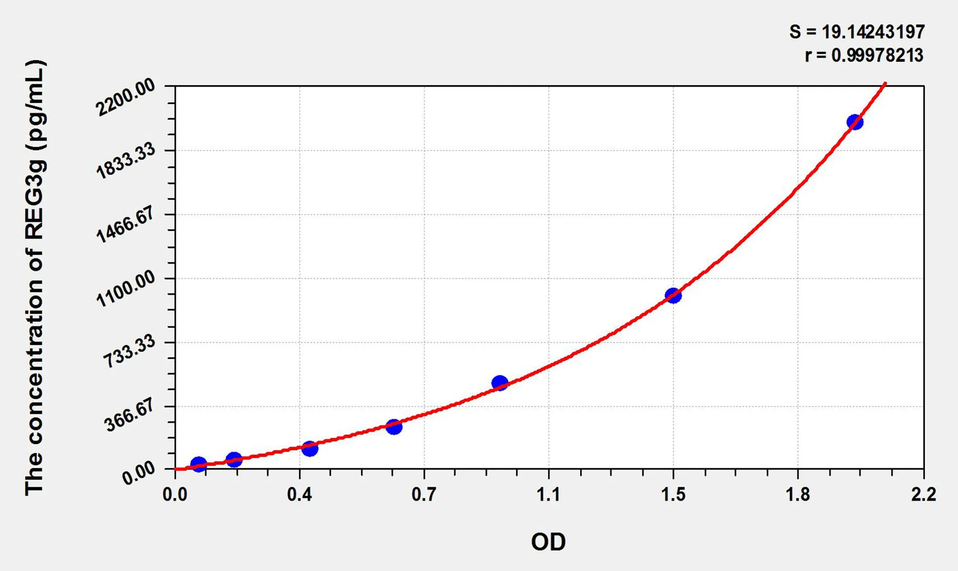 Mouse REG3g (Regenerating Islet Derived Protein 3 Gamma) ELISA Kit - image 1