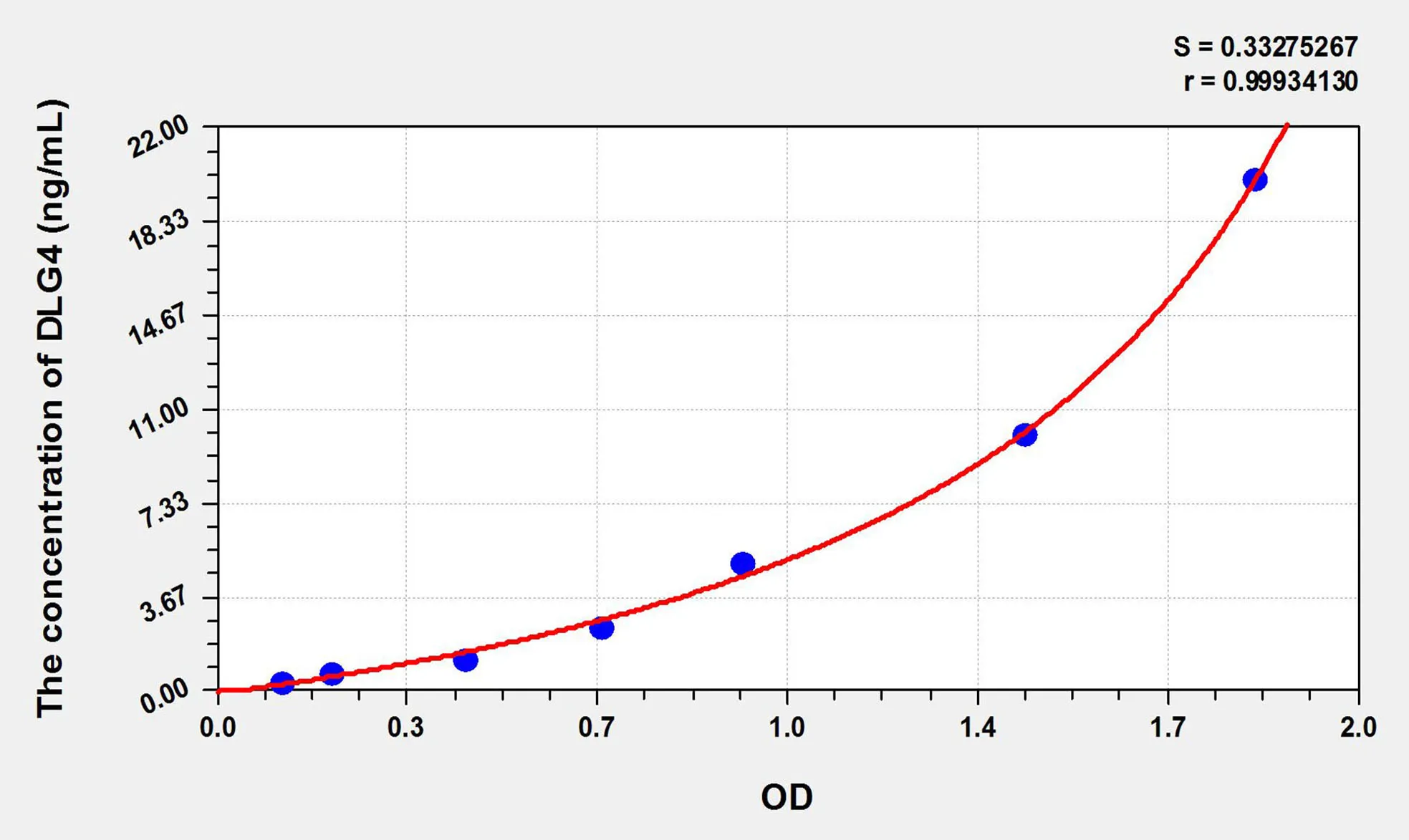 Rat DLG4 (Discs, Large Homolog 4) ELISA Kit