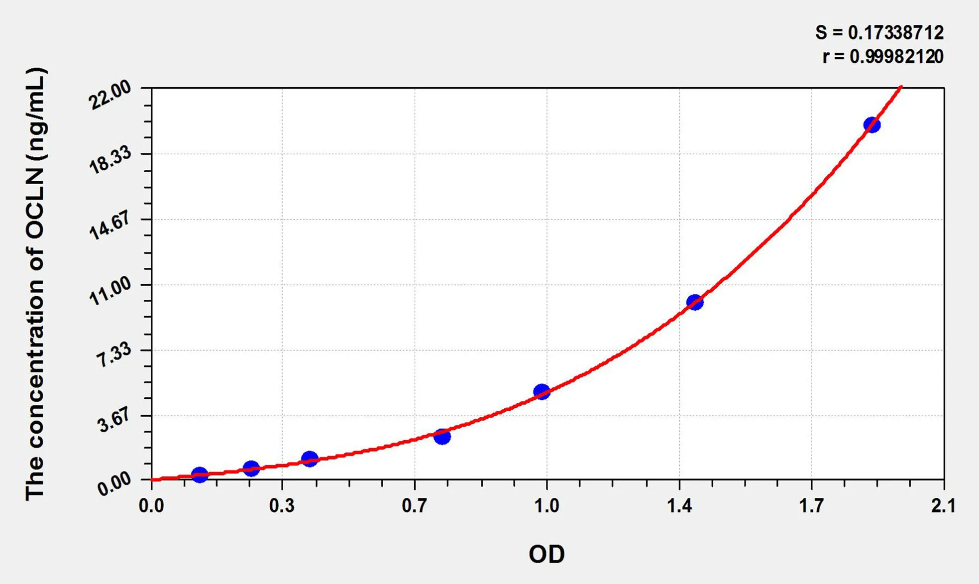 Mouse OCLN (Occludin) ELISA Kit
