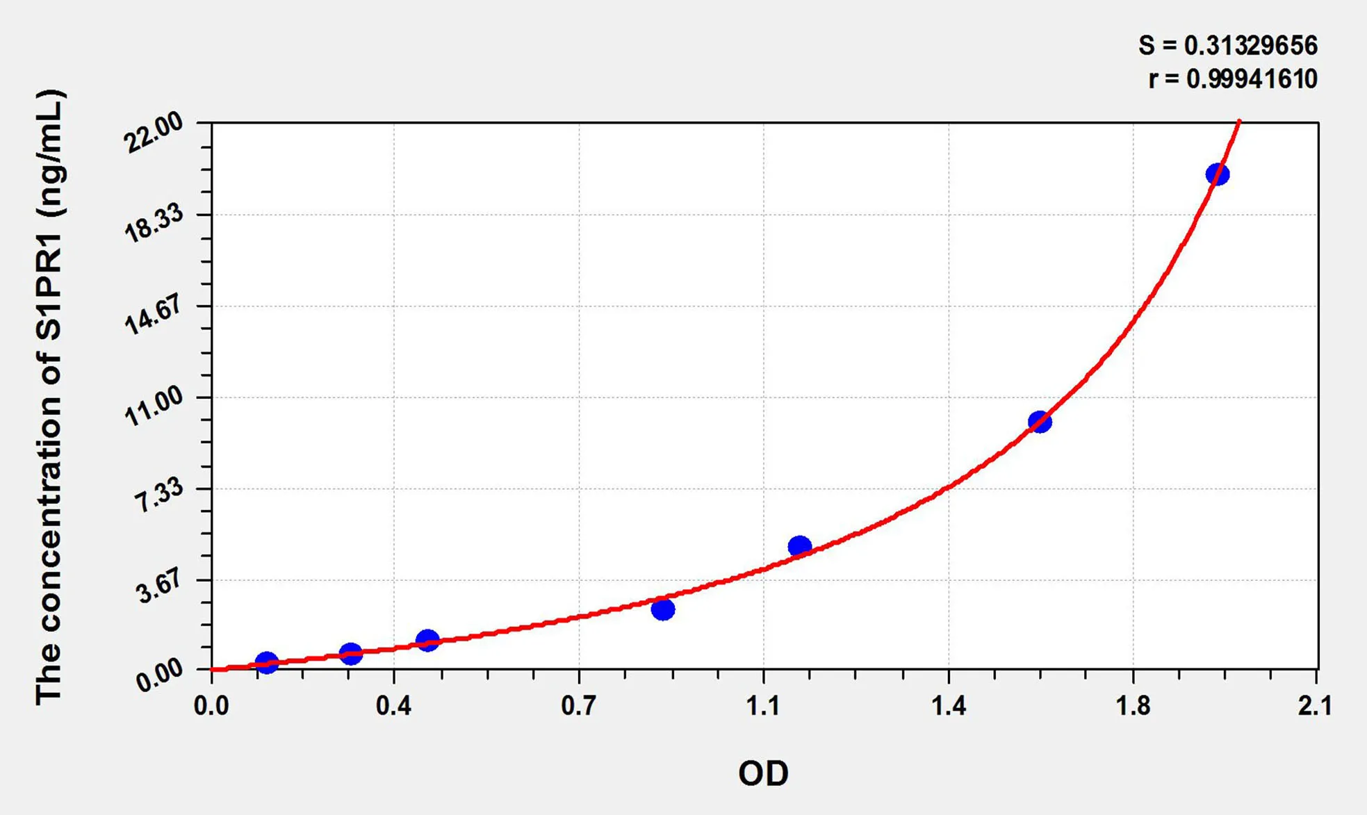 Mouse S1PR1 (Sphingosine 1 Phosphate Receptor 1) ELISA Kit - image 1