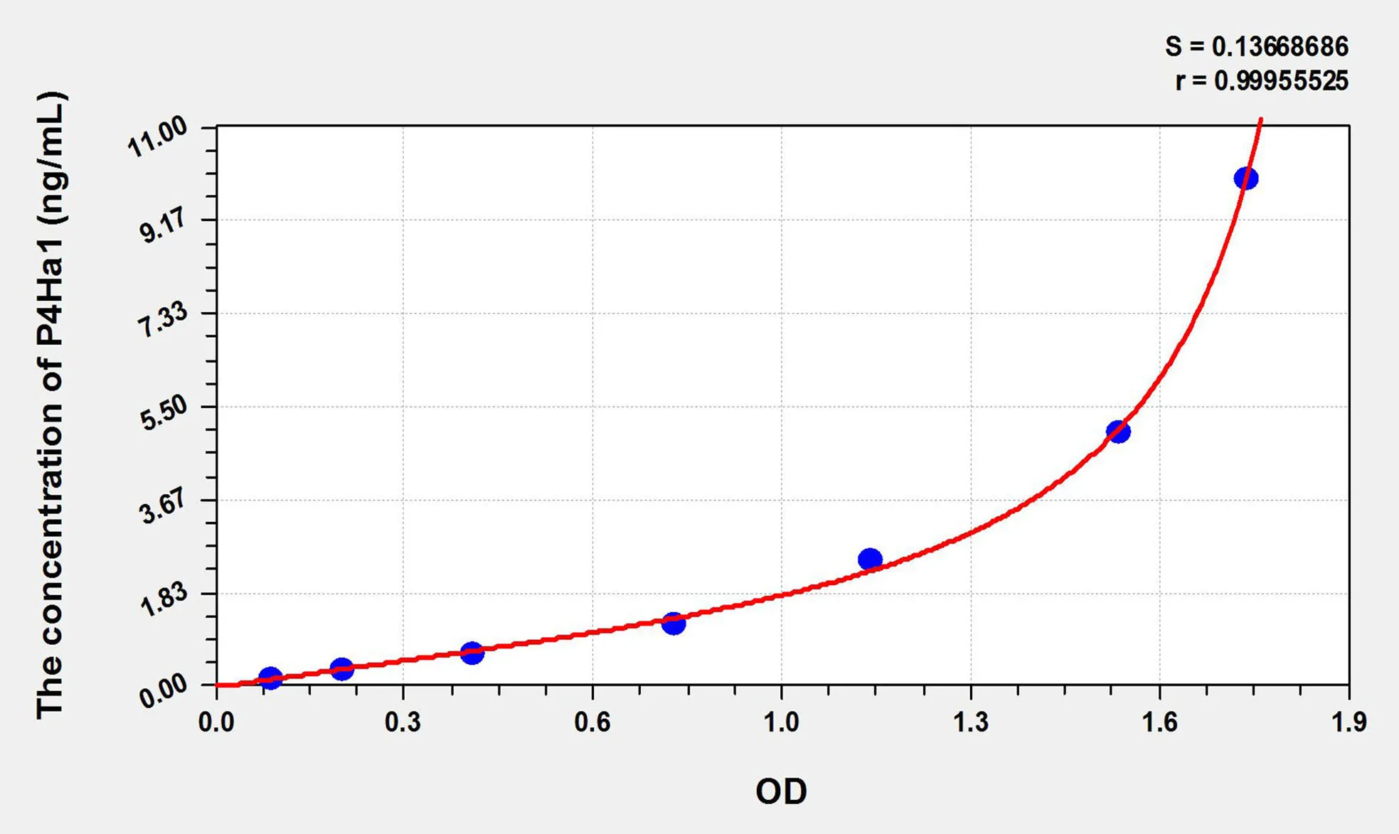 Rat P4Ha1 (Prolyl-4-Hydroxylase Alpha Polypeptide I) ELISA Kit