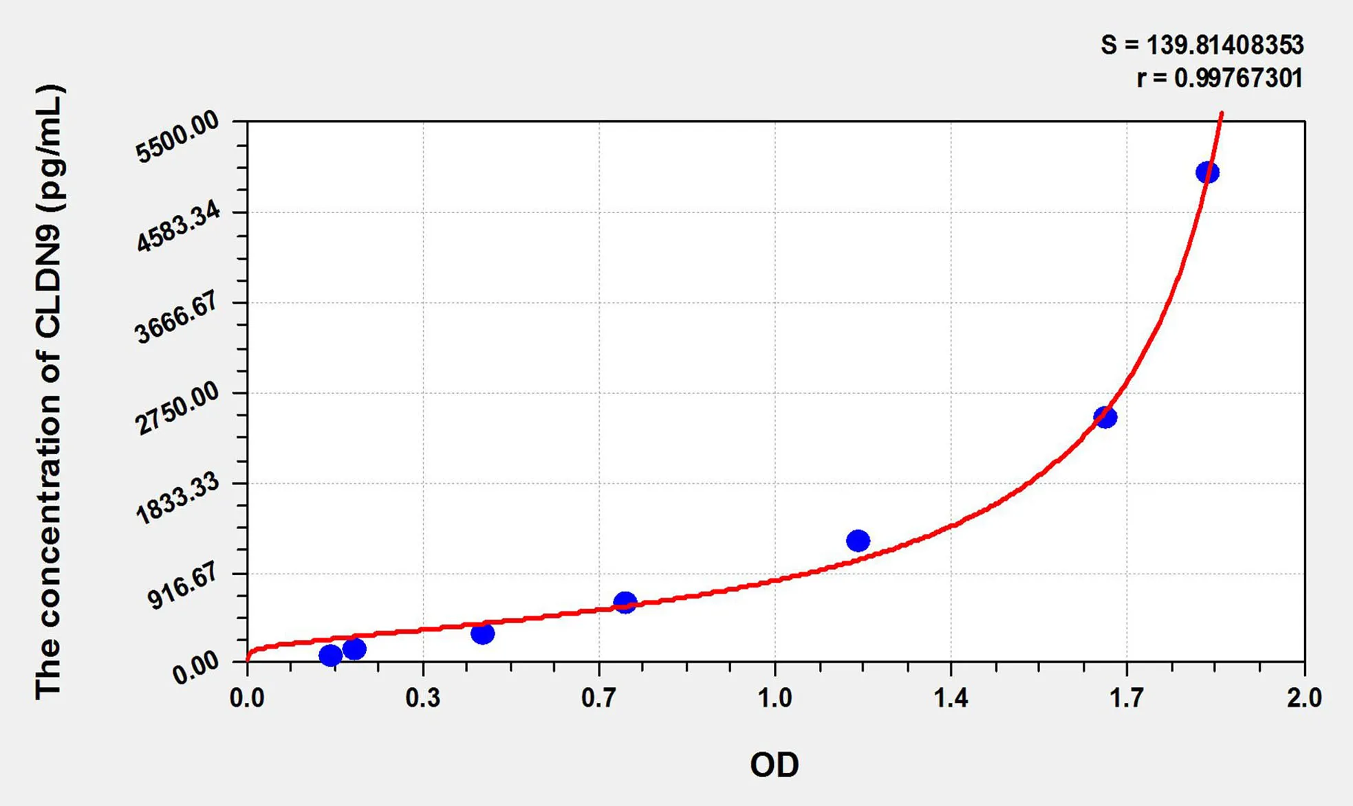Human CLDN9 (Claudin 9) ELISA Kit