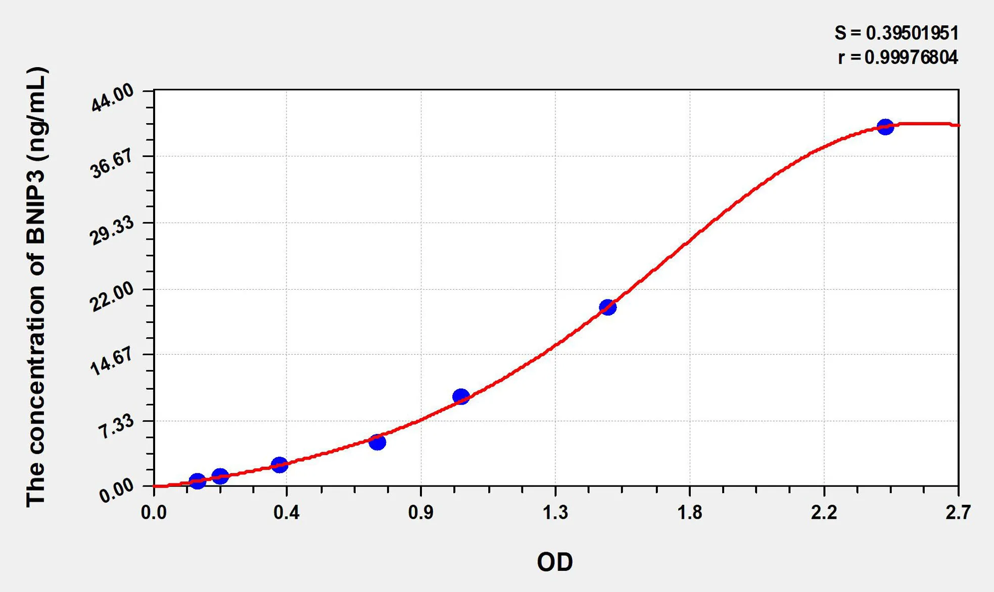 Rat BNIP3 (Bcl2/Adenovirus E1B 19kDa Interacting Protein 3) ELISA Kit