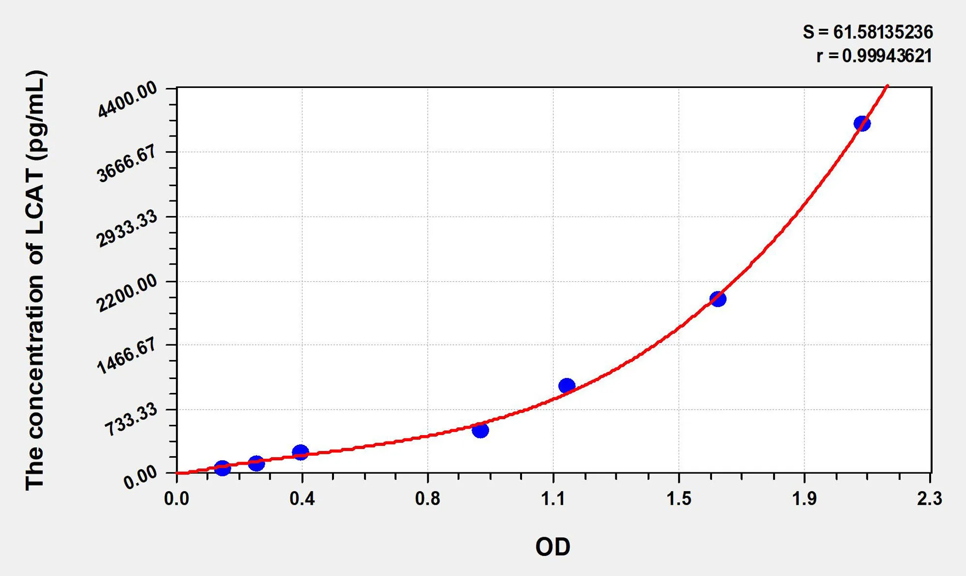 Rat LCAT (Lecithin Cholesterol Acyltransferase) ELISA Kit - image 1
