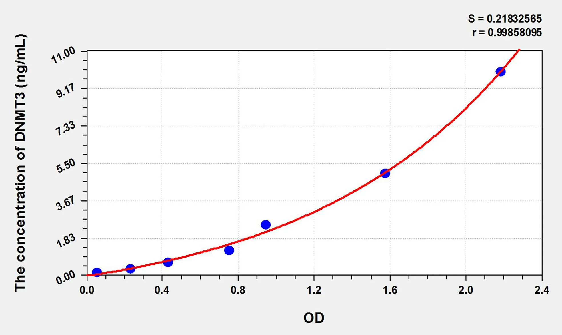 Mouse DNMT3B (DNA Methyltransferase 3B) ELISA Kit - image 1