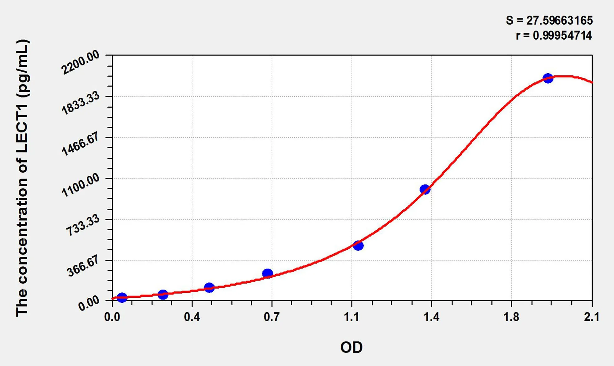 Mouse LECT1 (Leukocyte Cell Derived Chemotaxin 1) ELISA Kit
