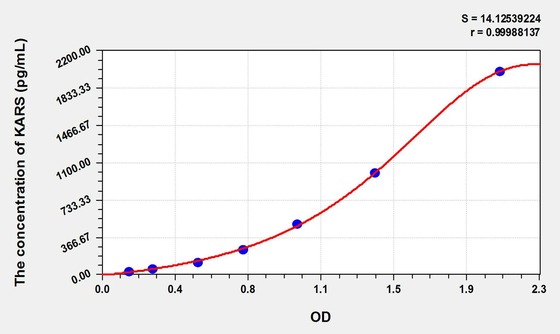Mouse KARS (Lysyl tRNA Synthetase) ELISA Kit