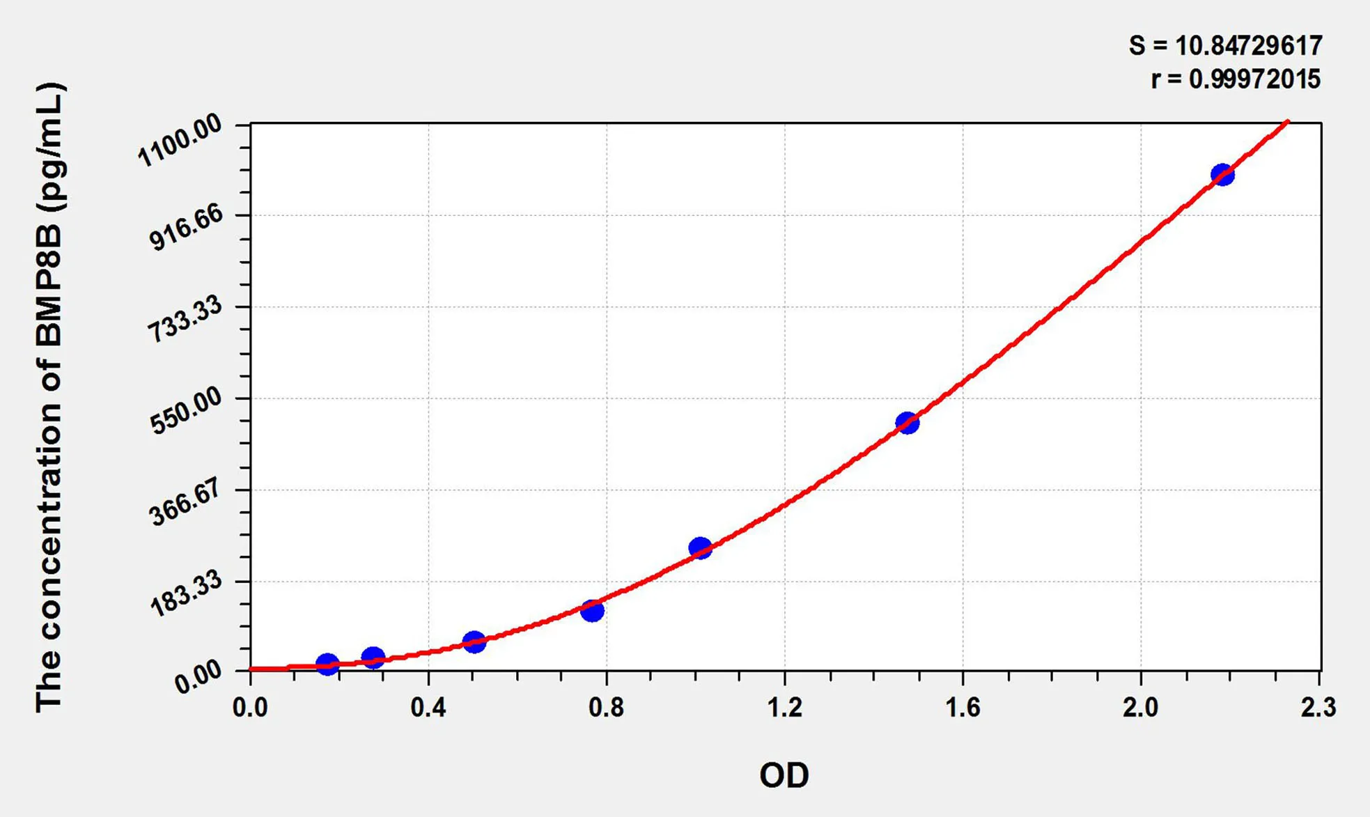 Mouse BMP8B (Bone Morphogenetic Protein 8B) ELISA Kit - image 1
