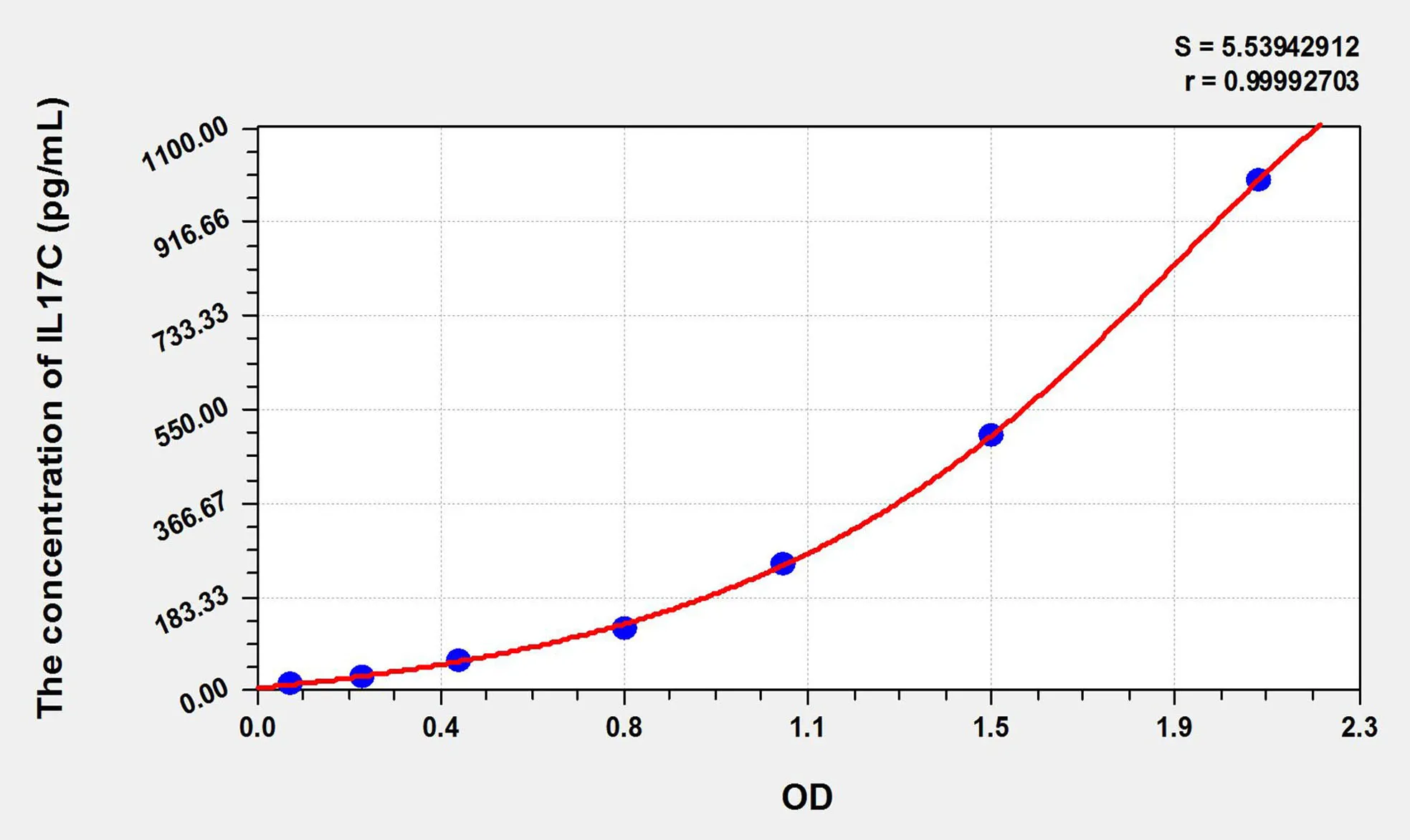 Mouse IL17C (Interleukin 17C) ELISA Kit - image 1