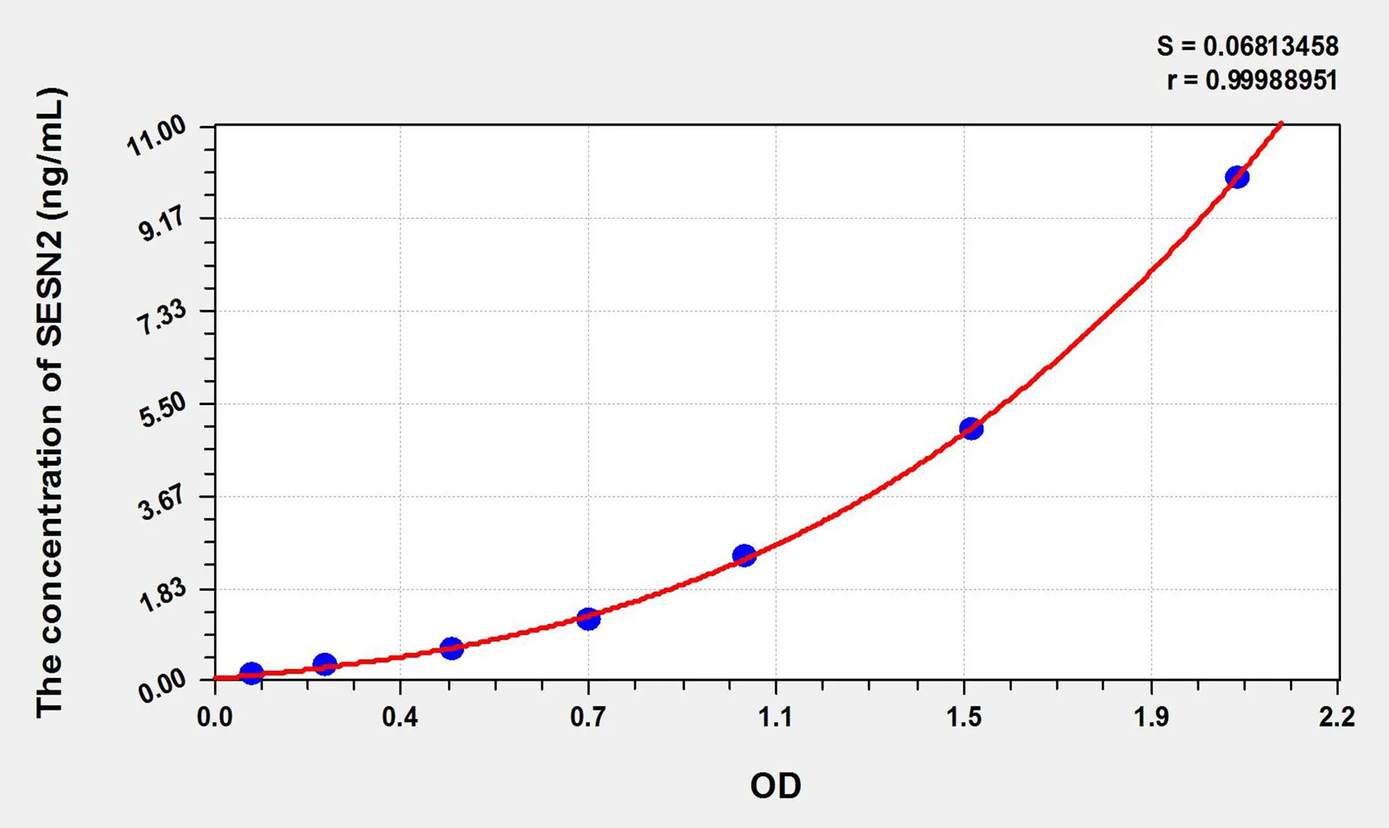 Mouse SESN2 (Sestrin 2) ELISA Kit