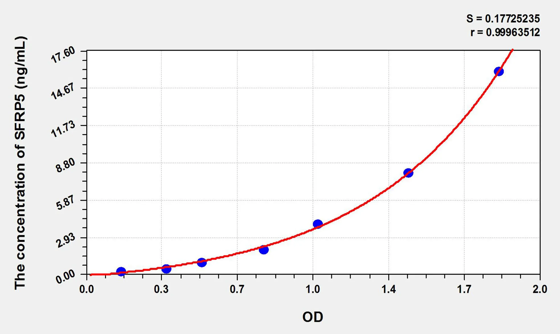 Mouse SFRP5 (Secreted Frizzled Related Protein 5) ELISA Kit - image 1
