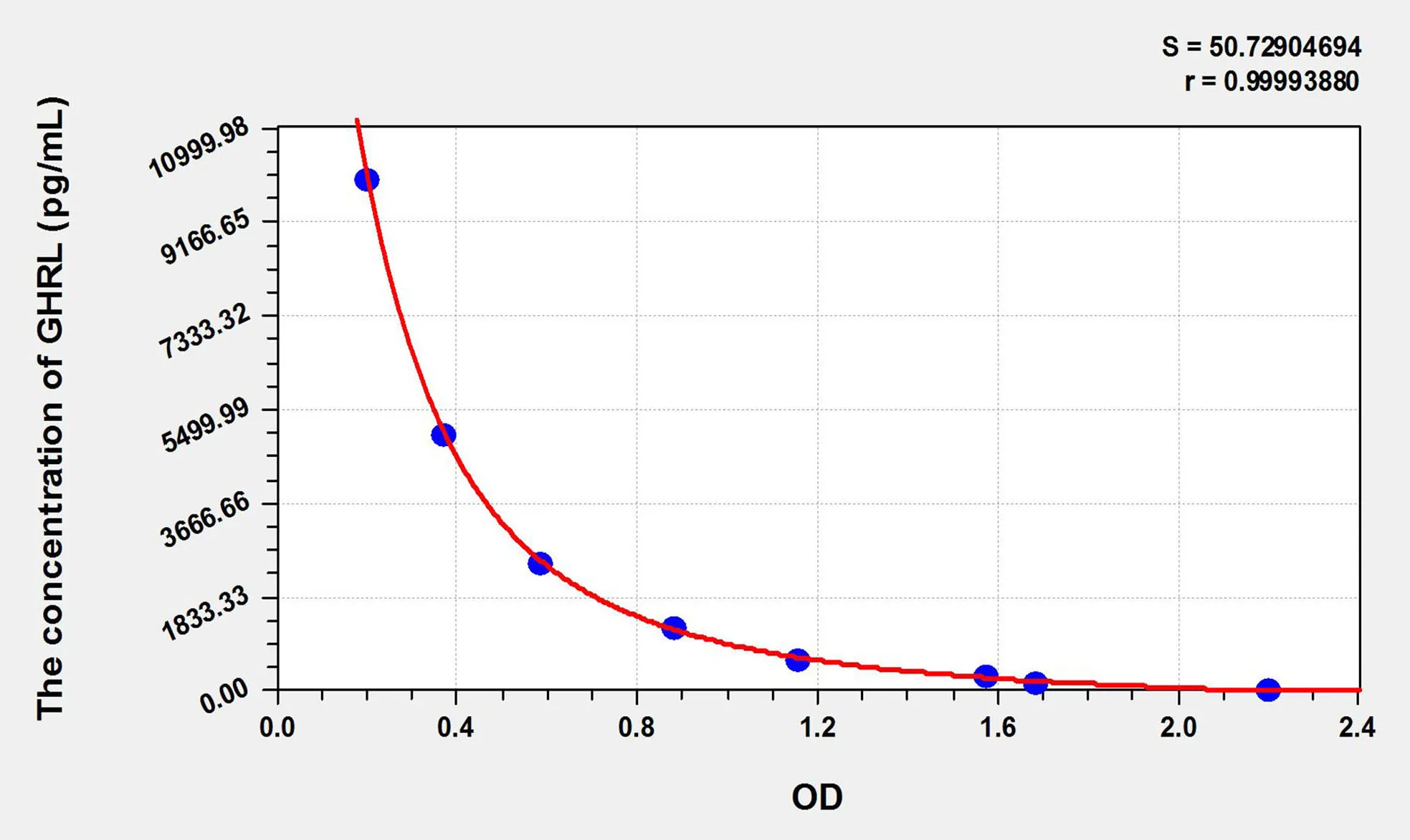 Pig GHRL (Ghrelin) ELISA Kit