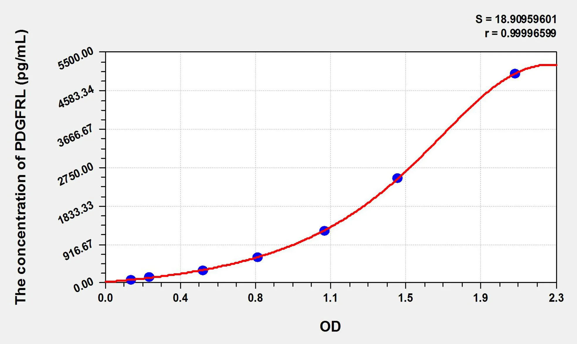 Mouse PDGFRL (Platelet Derived Growth Factor Receptor Like Protein) ELISA Kit