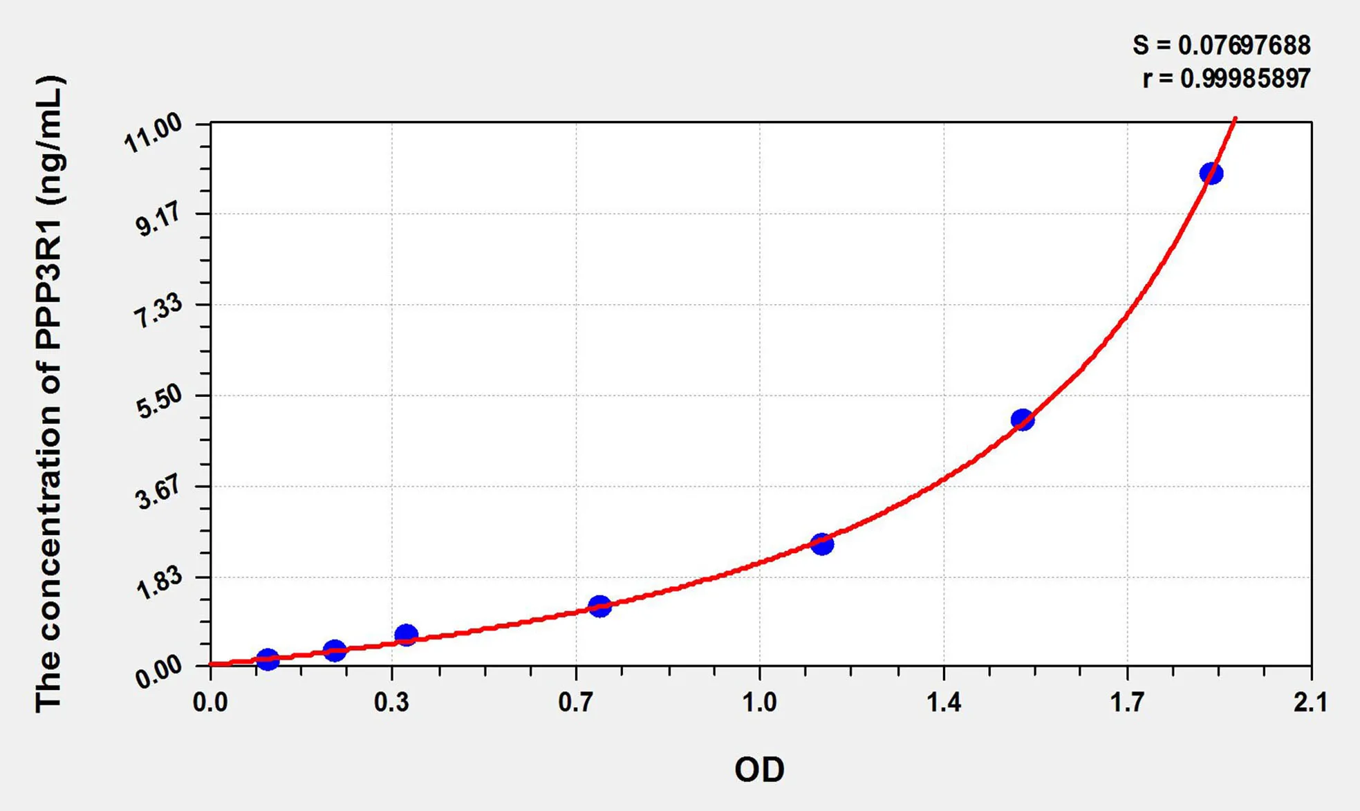 Mouse PPP3R1 (Protein Phosphatase 3, Regulatory Subunit 1) ELISA Kit
