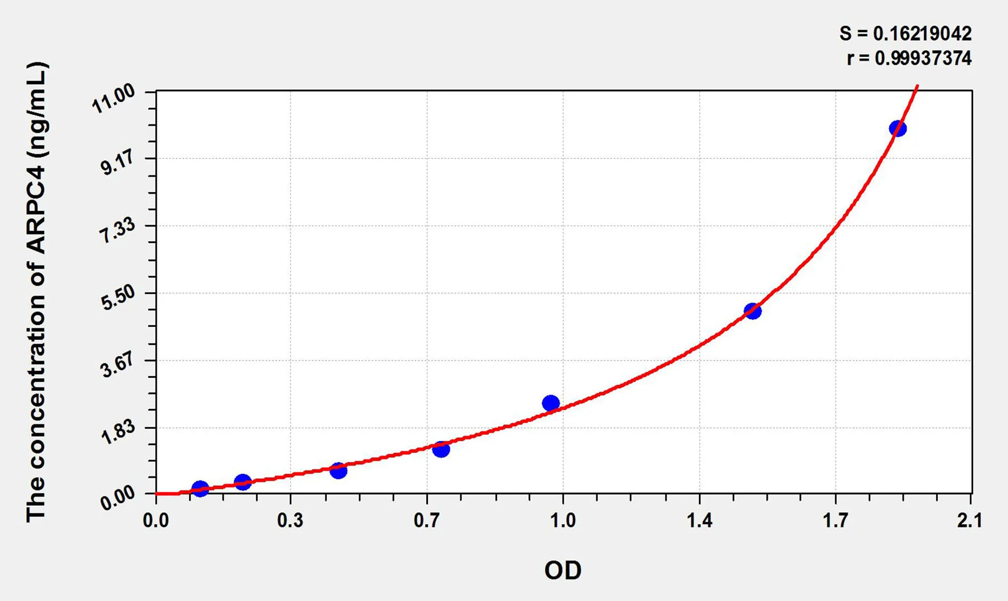 Mouse ARPC4 (Actin Related Protein 2/3 Complex Subunit 4) ELISA Kit