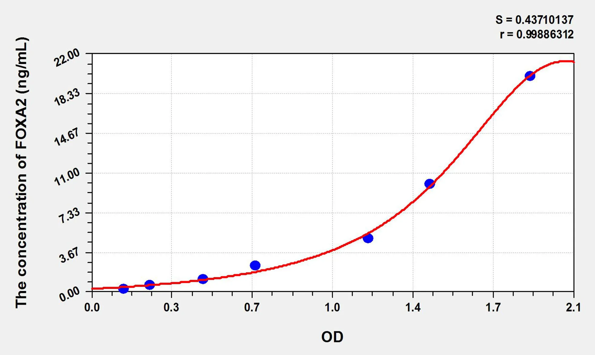 Mouse FOXA2 (Forkhead Box Protein A2) ELISA Kit - image 1