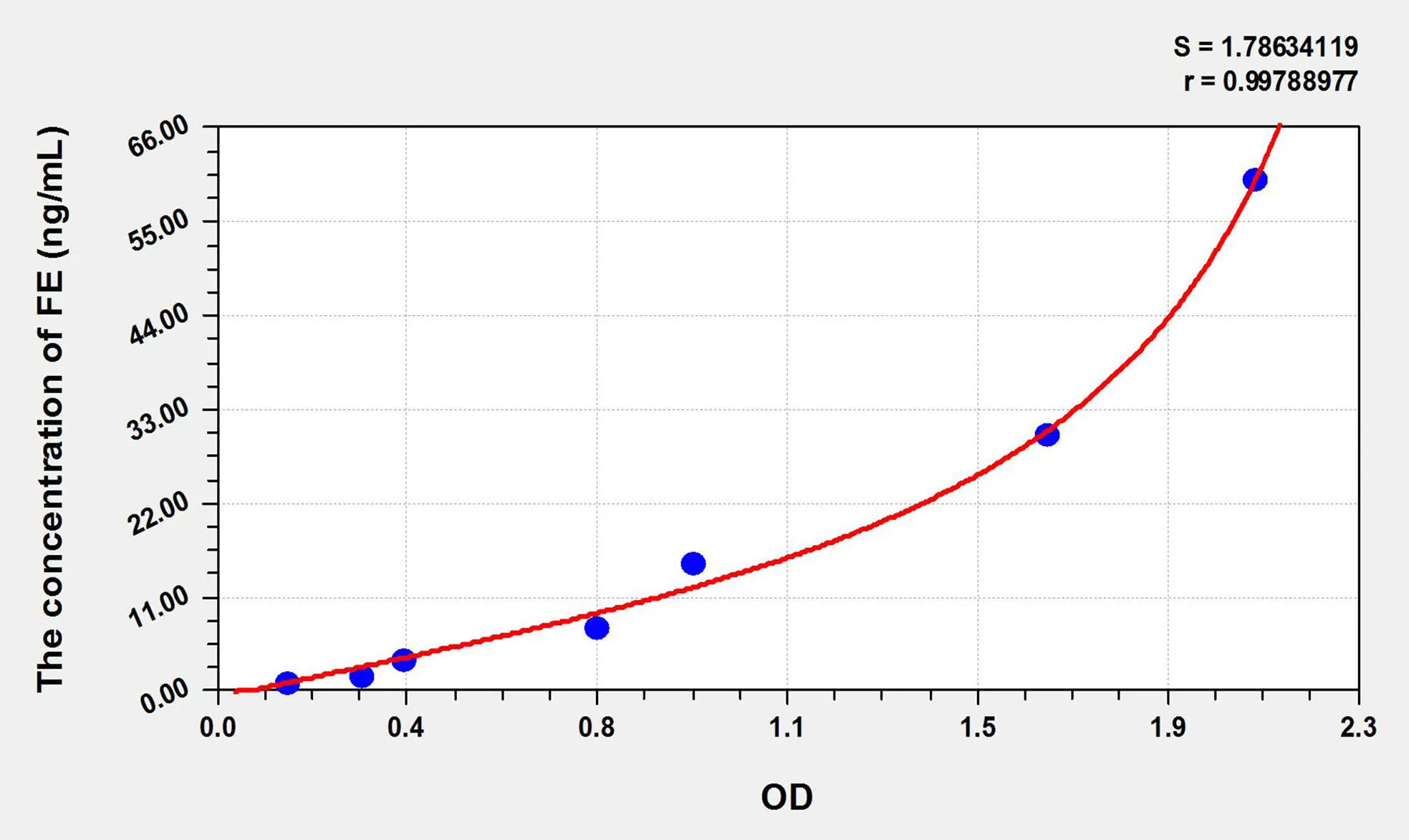 Pig FE (Ferritin) ELISA Kit