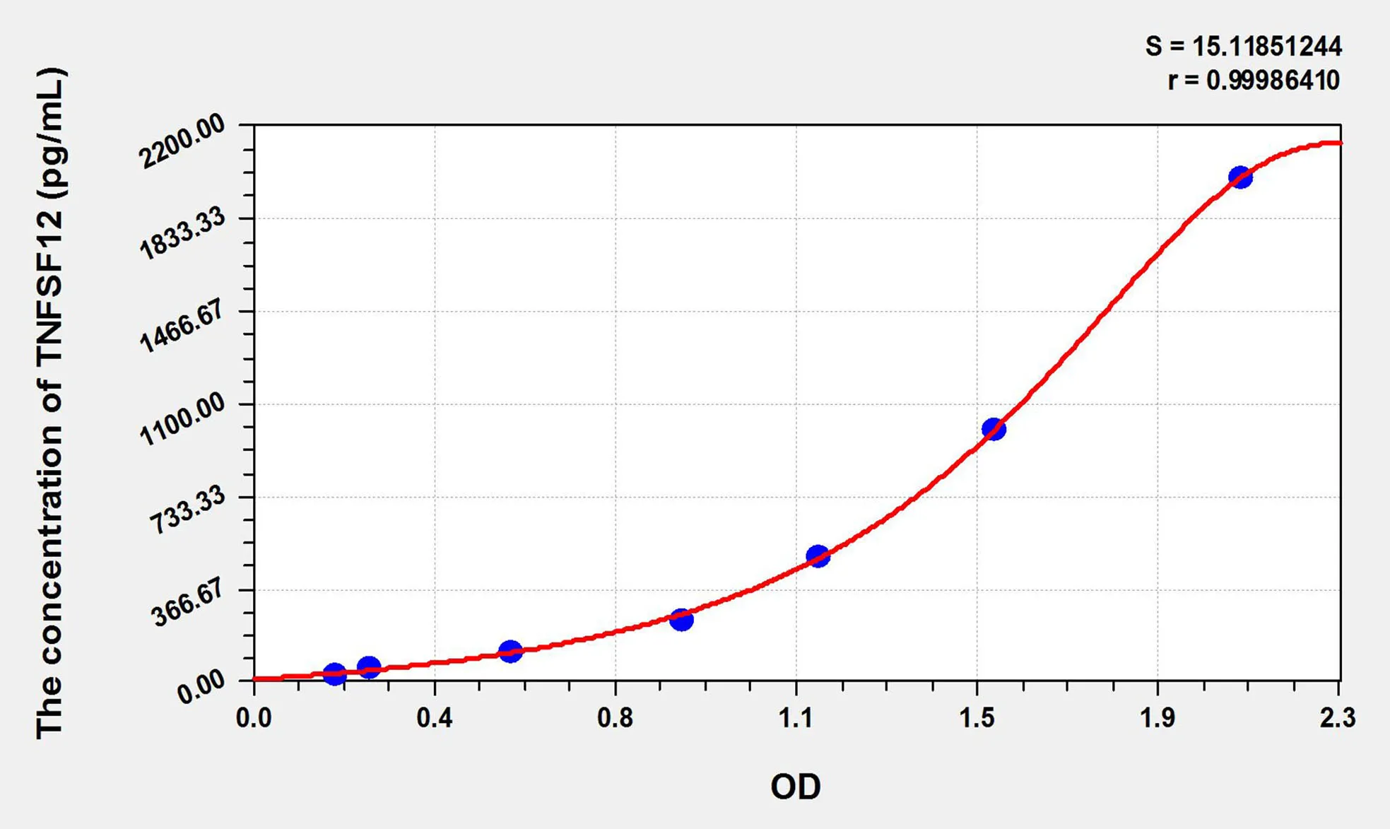 Rat TNFSF12 (Tumor Necrosis Factor Ligand Superfamily, Member 12) ELISA Kit