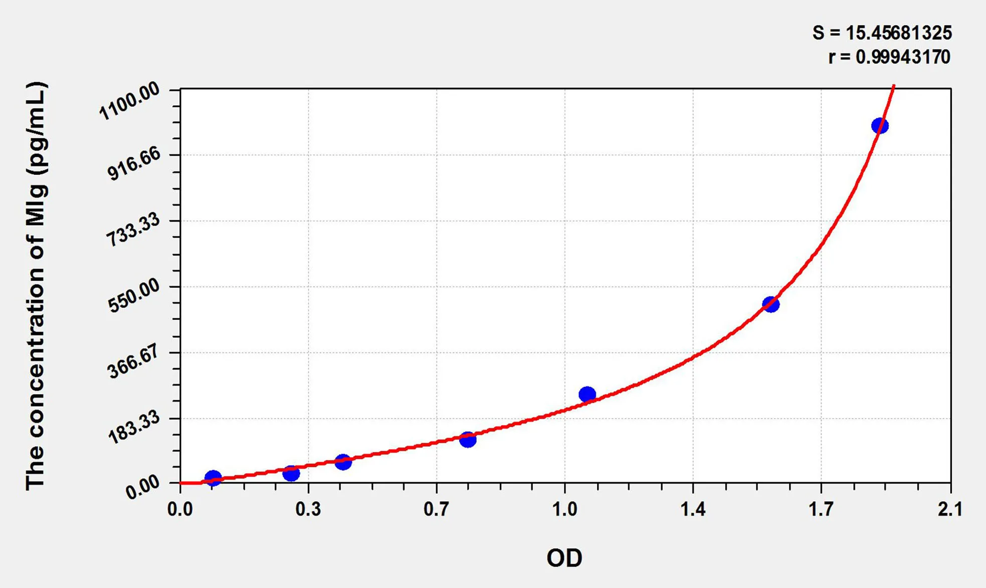 Rat MIg (Monokine Induced By Interferon Gamma) ELISA Kit