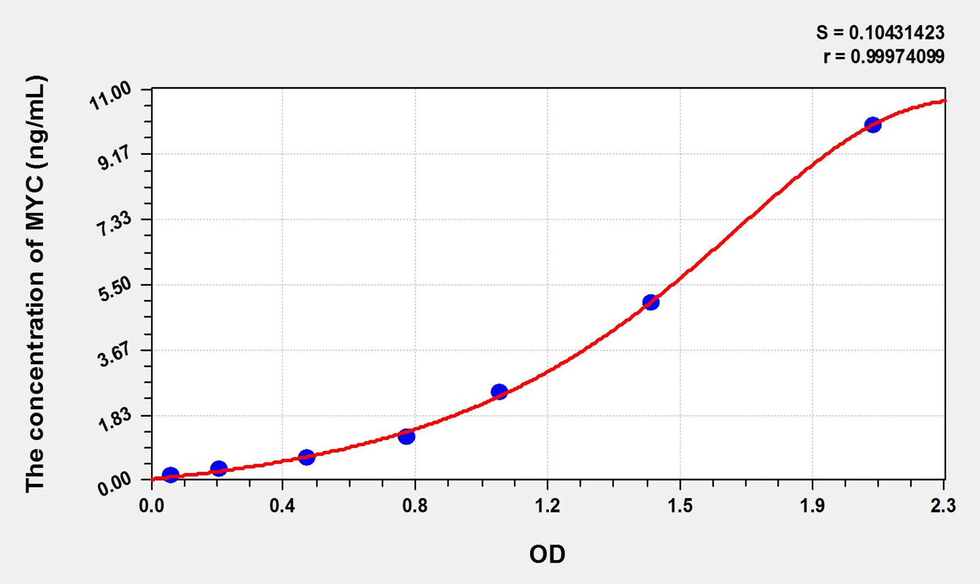 Rat MYC (V-Myc Myelocytomatosis Viral Oncogene Homolog) ELISA Kit