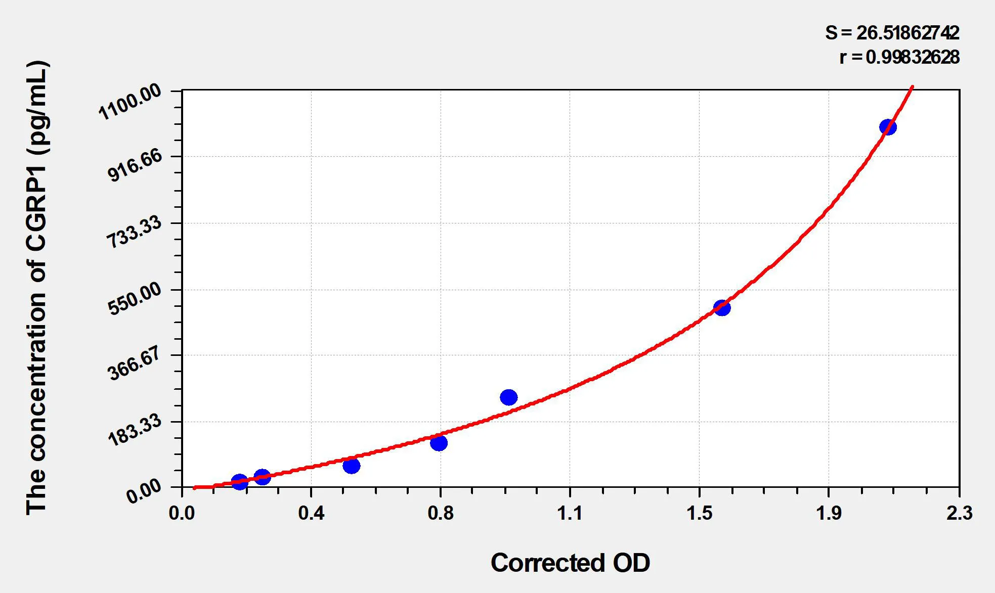 Dog CGRP1 (CalcitoninGene Related Peptide 1) ELISA Kit