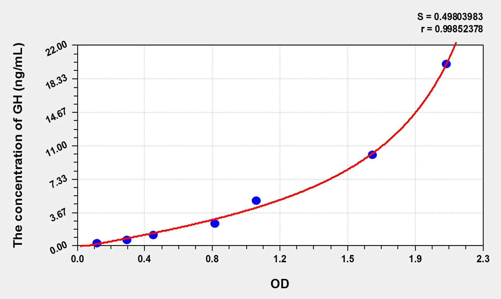 Cattle GH (Growth Hormone) ELISA Kit