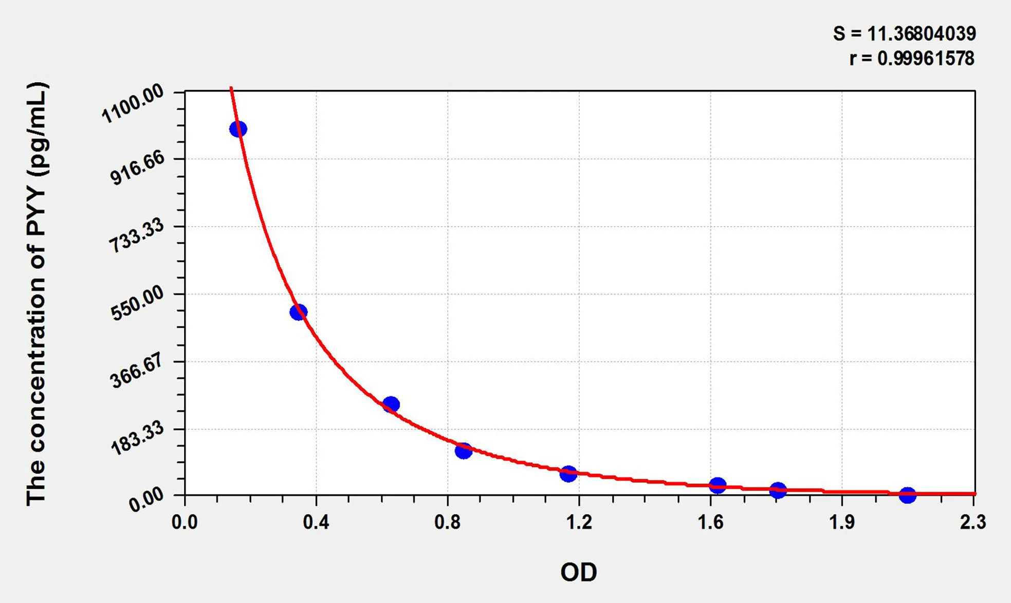 Rat PYY (Peptide YY) ELISA Kit