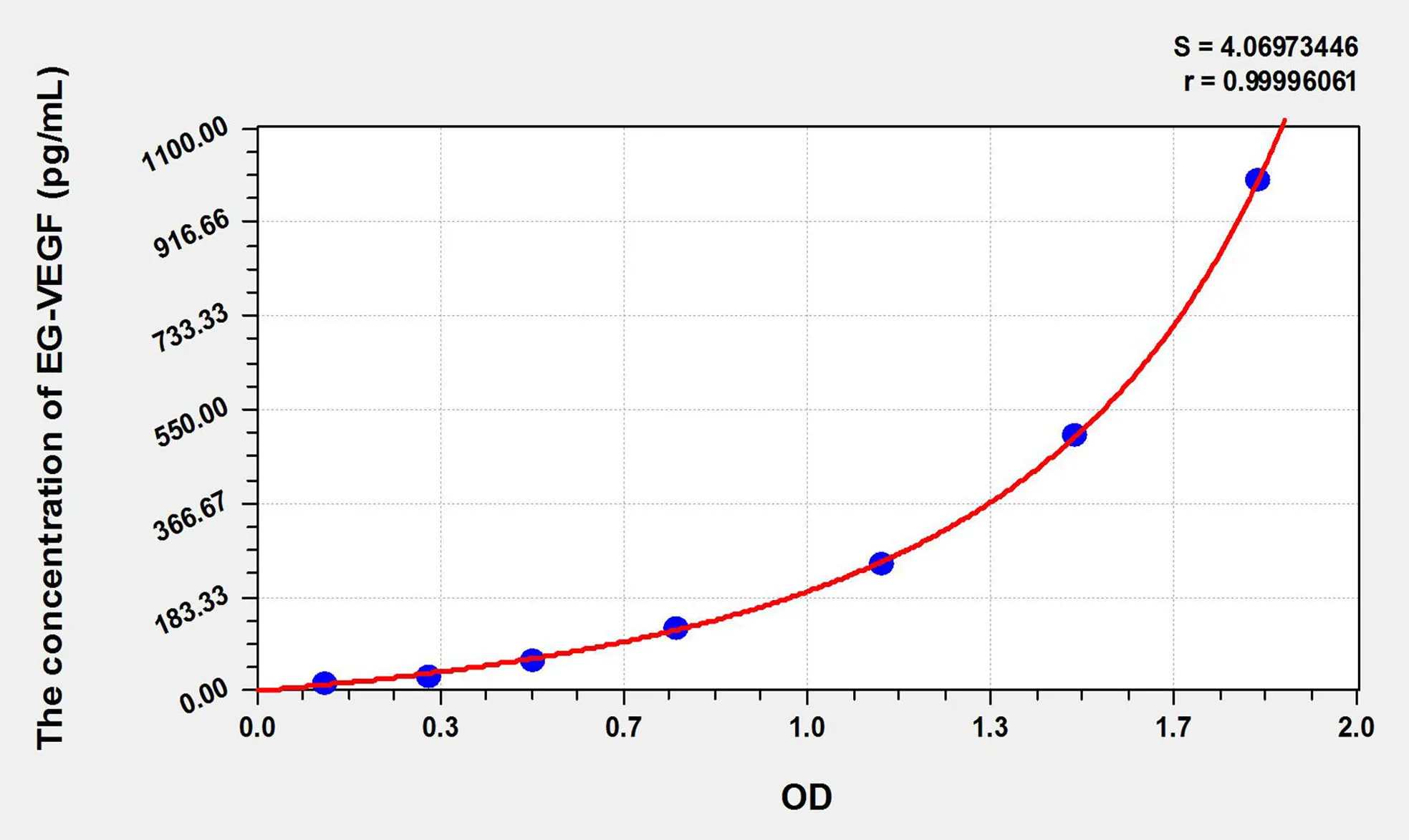 Cattle EG-VEGF (Endocrine Gland Derived Vascular Endothelial Growth Factor) ELISA Kit - image 1
