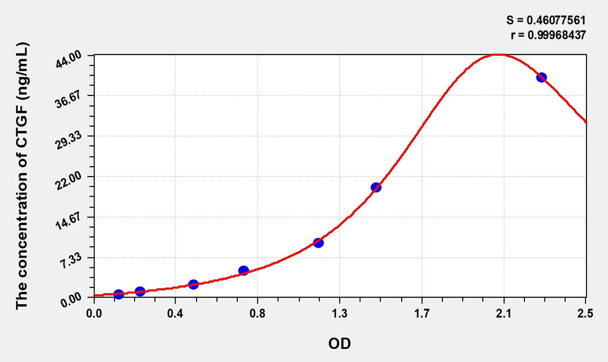 Pig CTGF (Connective Tissue Growth Factor) ELISA Kit - image 1