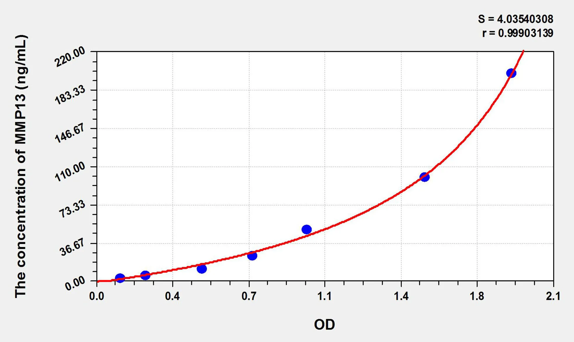Goat MMP13 (Matrix Metalloproteinase 13) ELISA Kit