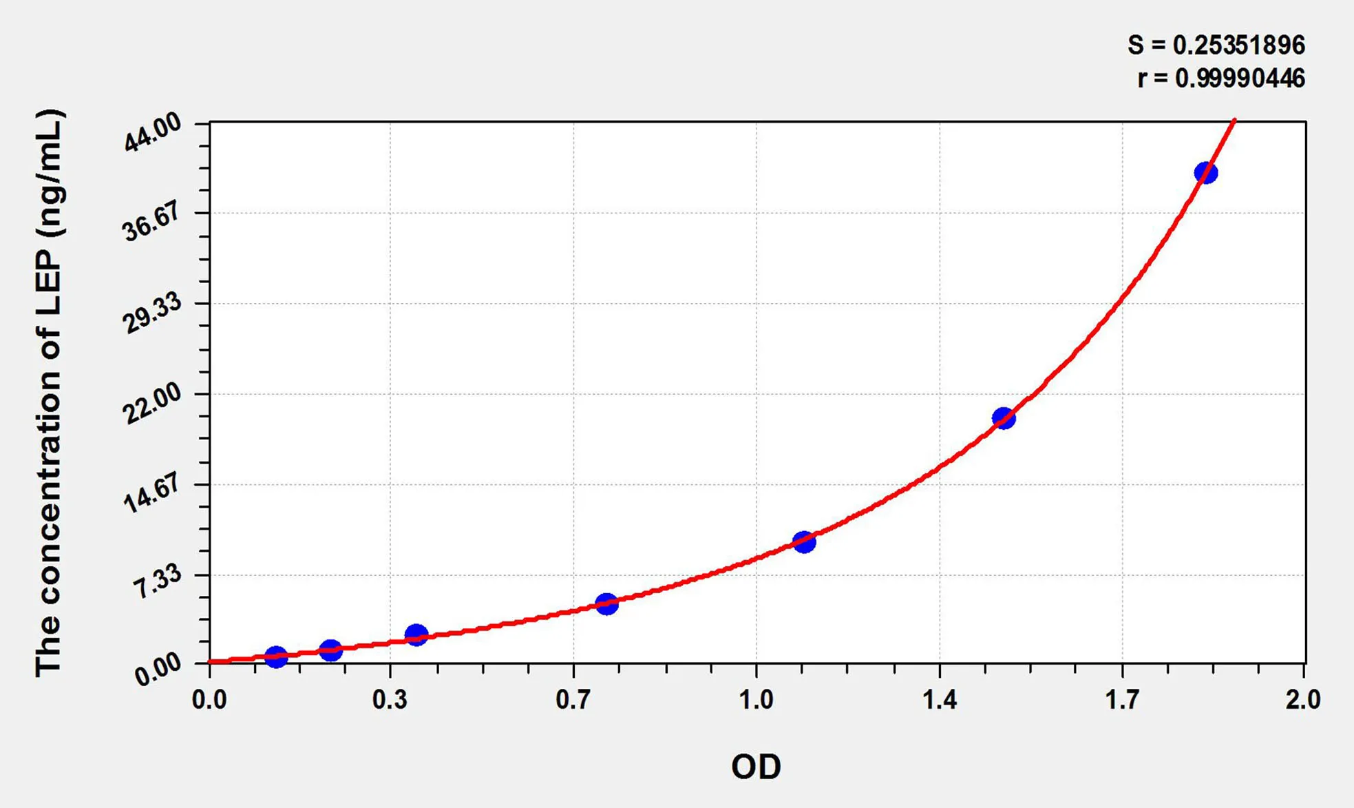 Horse LEP (Leptin) ELISA Kit