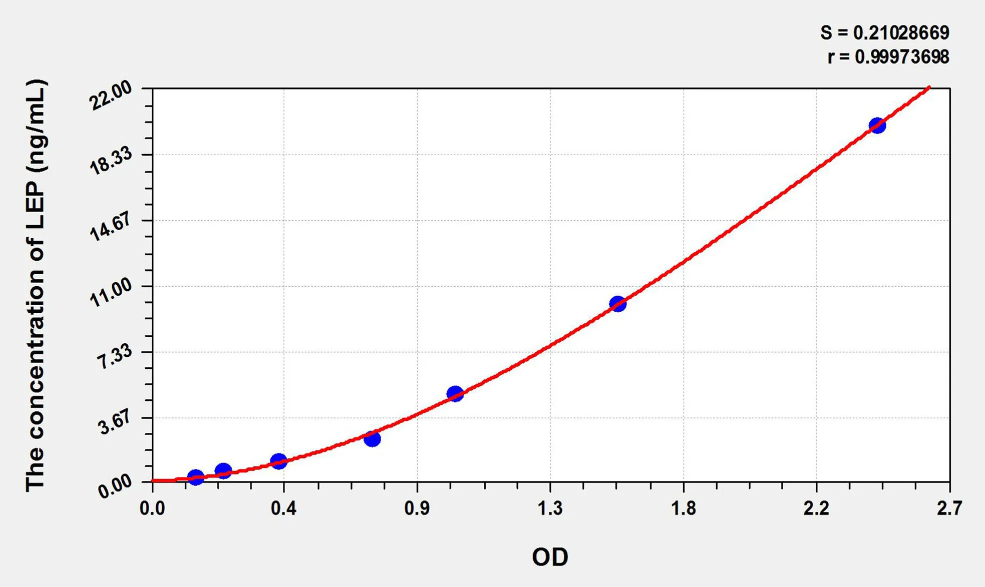 Dog LEP (Leptin) ELISA Kit