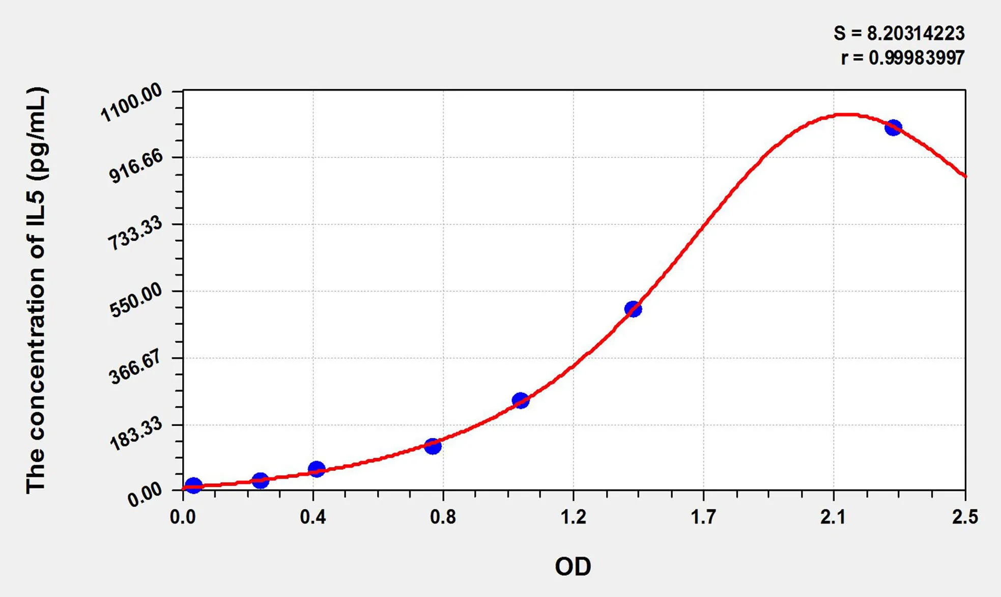 Cattle IL5 (Interleukin 5) ELISA Kit - image 1
