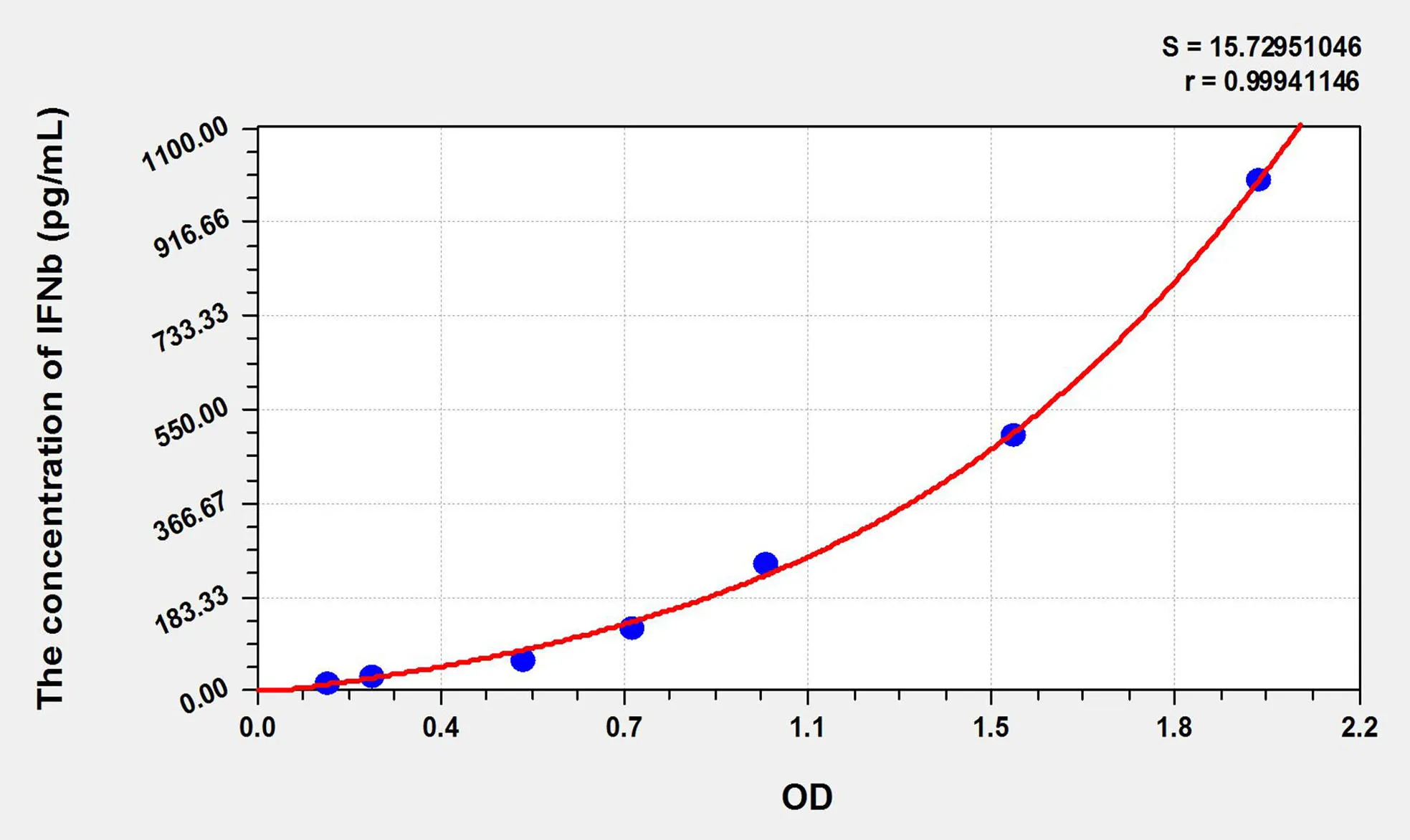 Dog IFNb (Interferon Beta) ELISA Kit - image 1