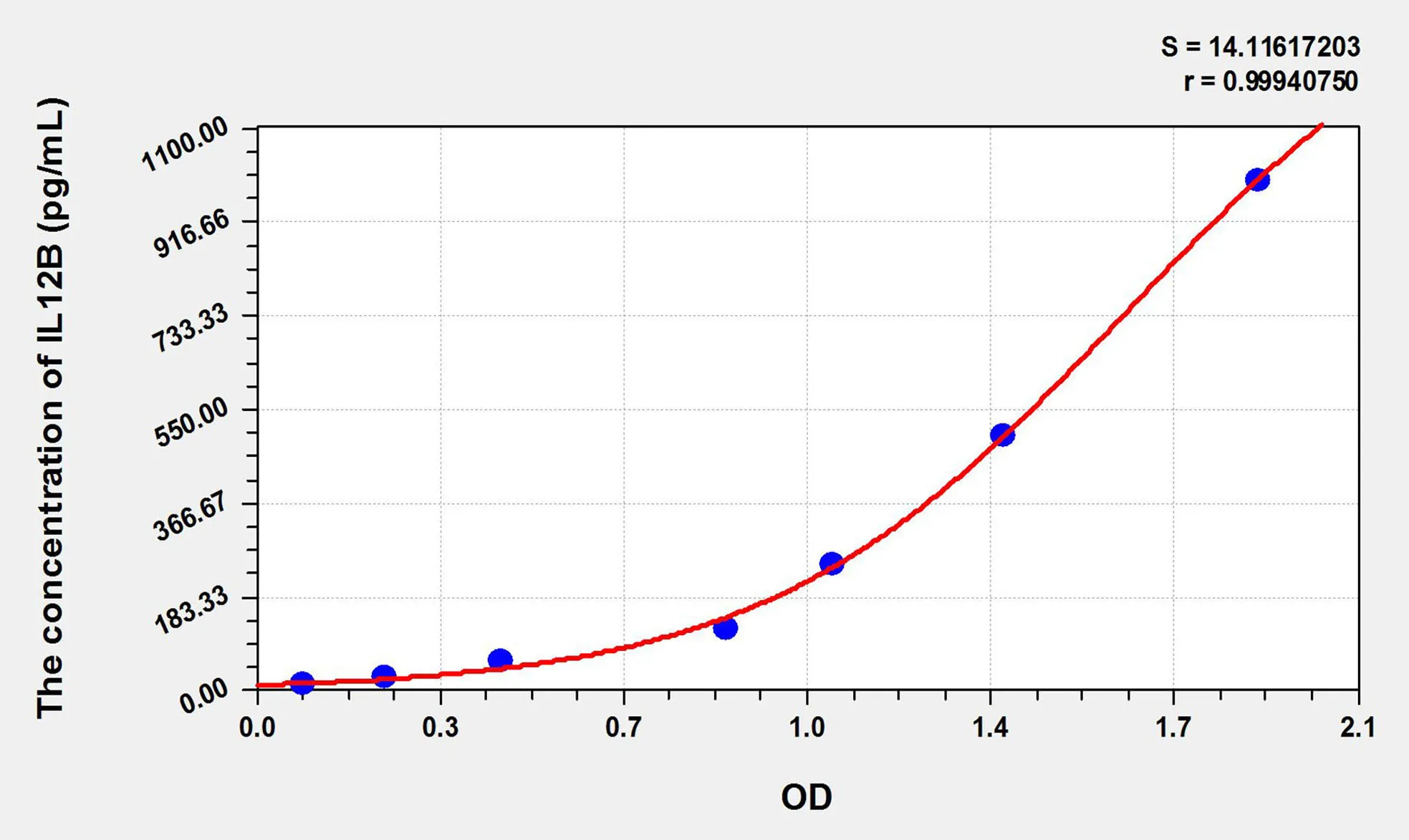 Dog IL-12p40 (Interleukin 12 p40) ELISA Kit