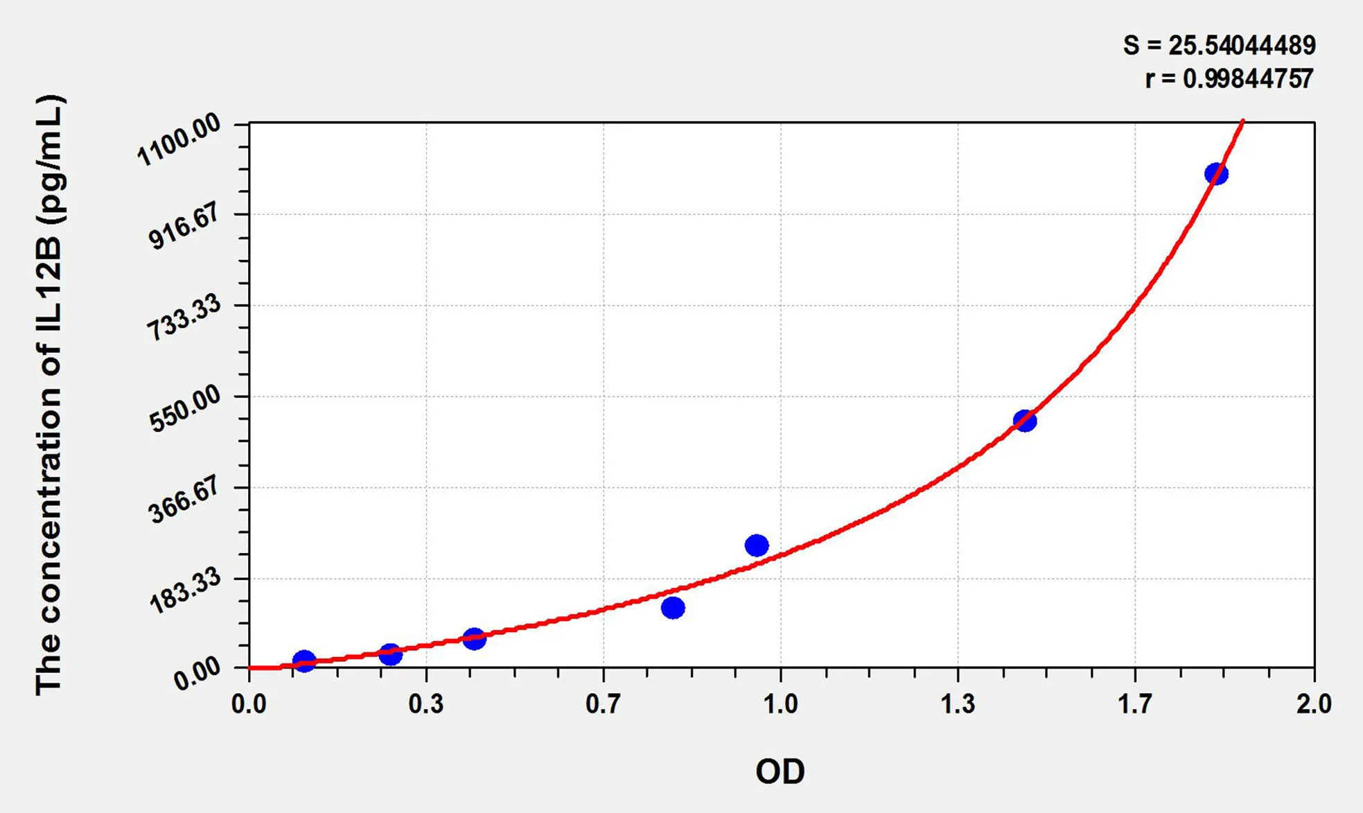 Cattle IL-12p40 (Interleukin 12 p40) ELISA Kit
