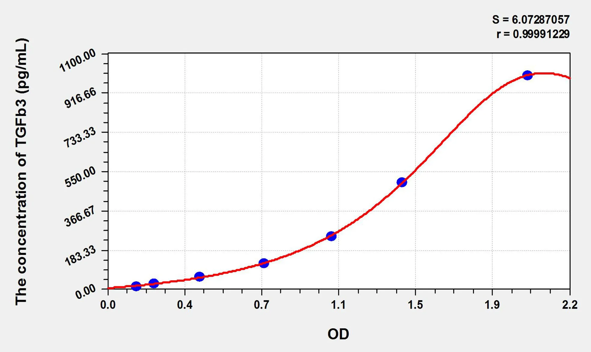 Rat TGFb3 (Transforming Growth Factor Beta 3) ELISA Kit - image 1