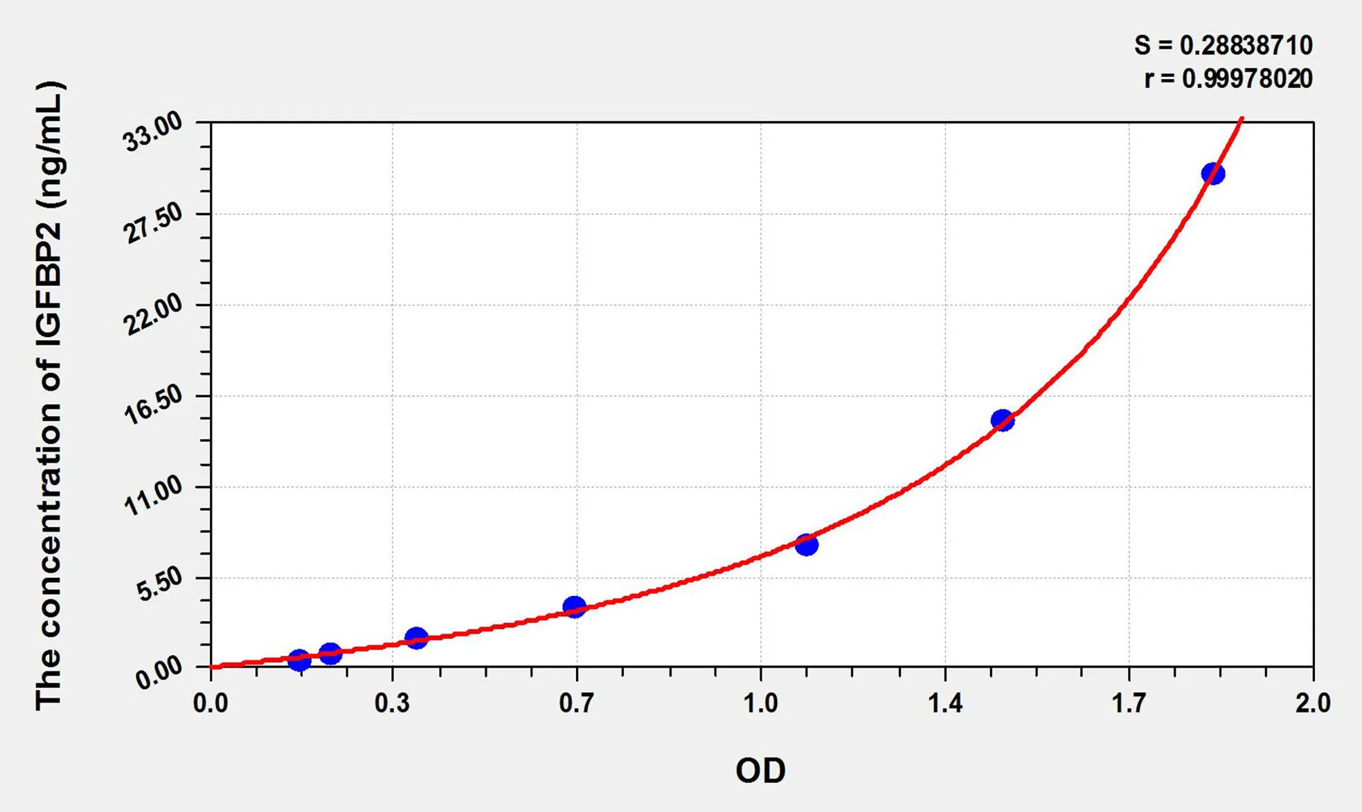 Pig IGFBP2 (Insulin Like Growth Factor Binding Protein 2) ELISA Kit