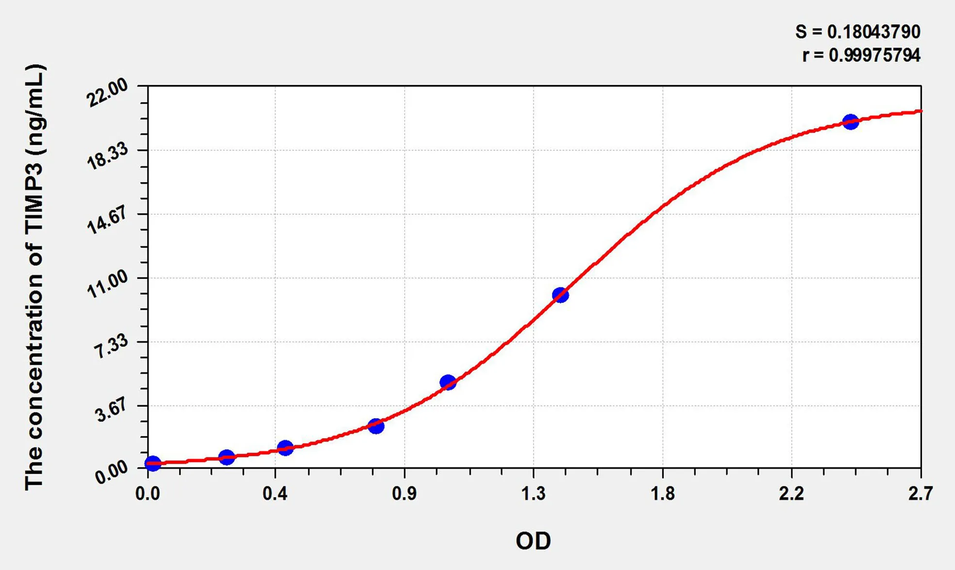Goat TIMP3 (Tissue Inhibitors Of Metalloproteinase 3) ELISA Kit