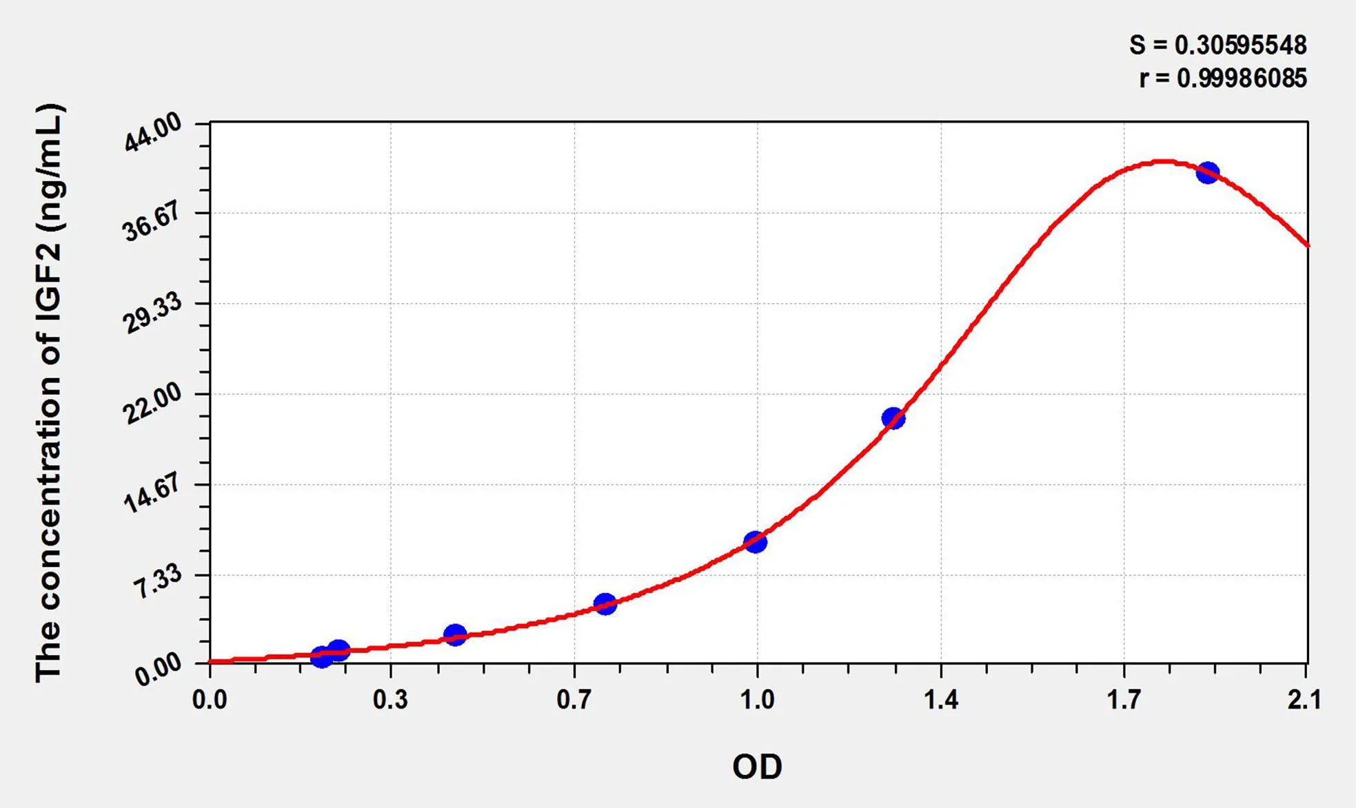 Cattle IGF2 (Insulin Like Growth Factor 2) ELISA Kit - image 1