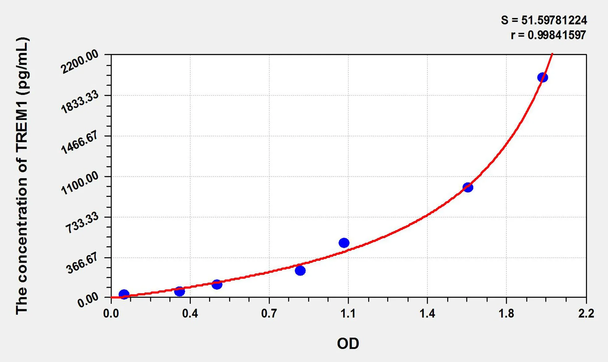 Pig TREM1 (Triggering Receptor Expressed On Myeloid Cells 1) ELISA Kit - image 1
