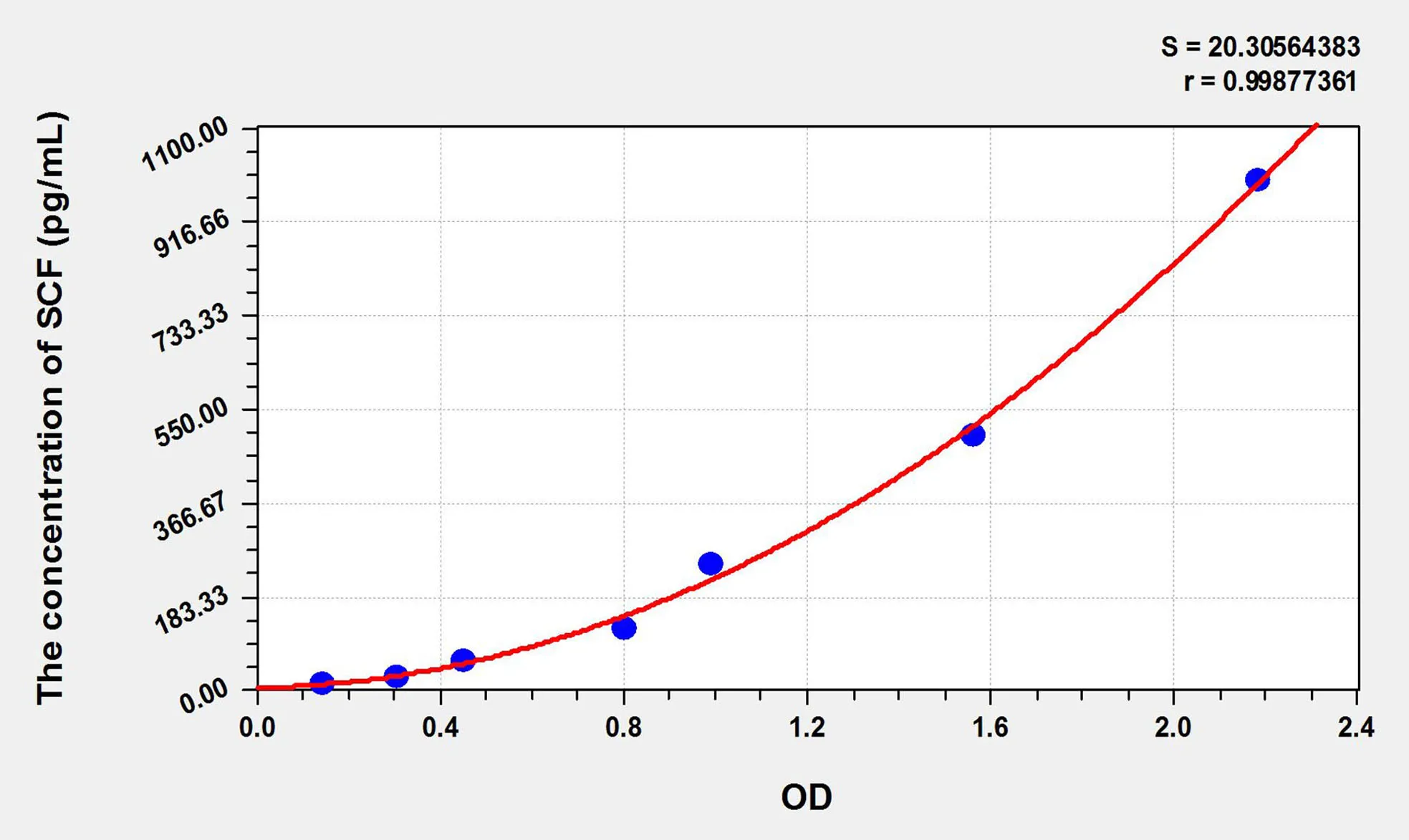 Cattle SCF (Stem Cell Factor) ELISA Kit - image 1