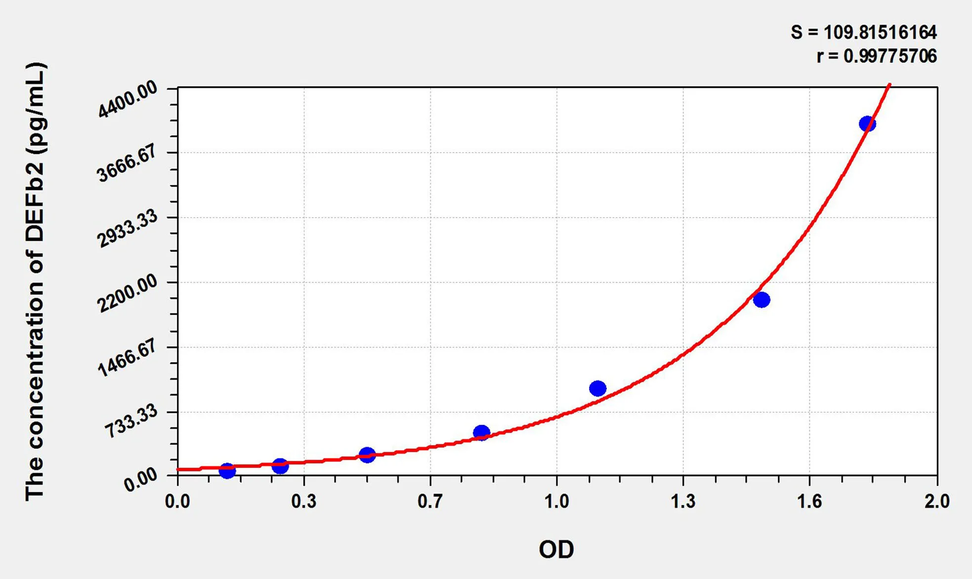 Pig DEFb2 (Defensin Beta 2) ELISA Kit - image 1
