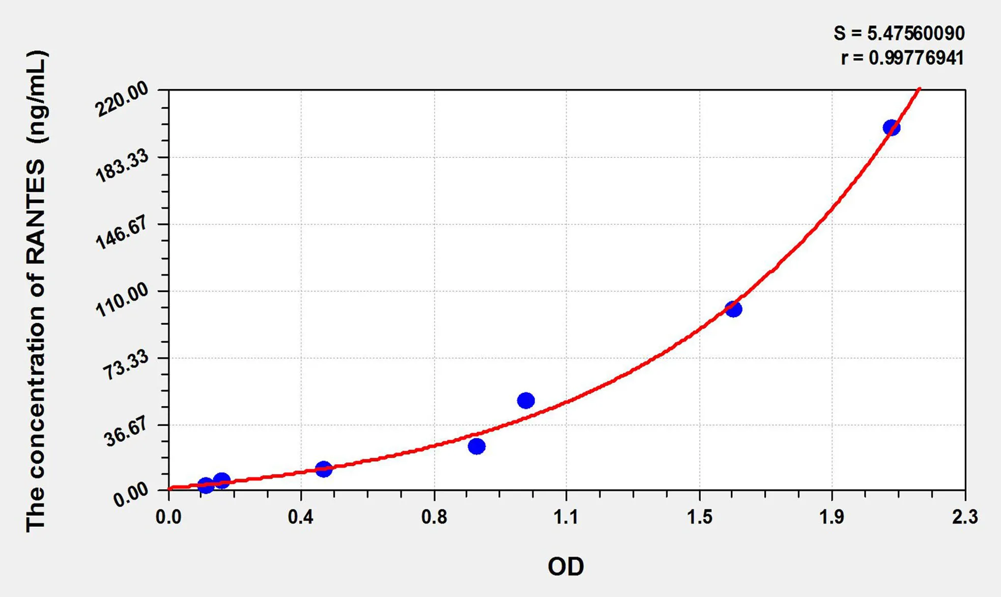 Pig RANTES (Regulated On Activation In Normal T-Cell Expressed And Secreted) ELISA Kit - image 1