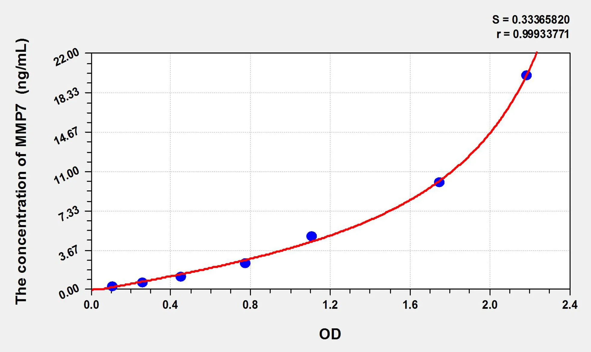 Horse MMP7 (Matrix Metalloproteinase 7) ELISA Kit