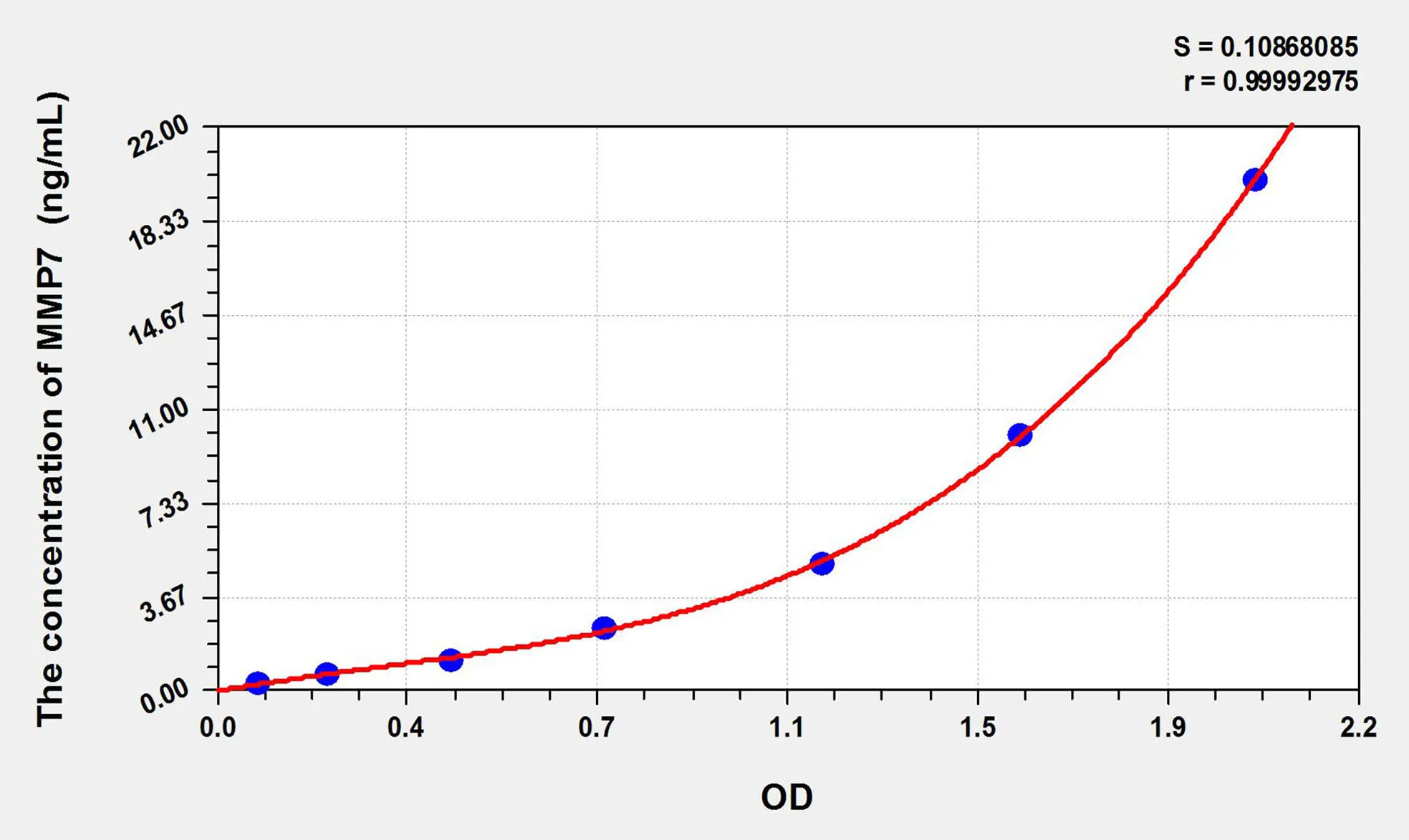 Goat MMP7 (Matrix Metalloproteinase 7) ELISA Kit