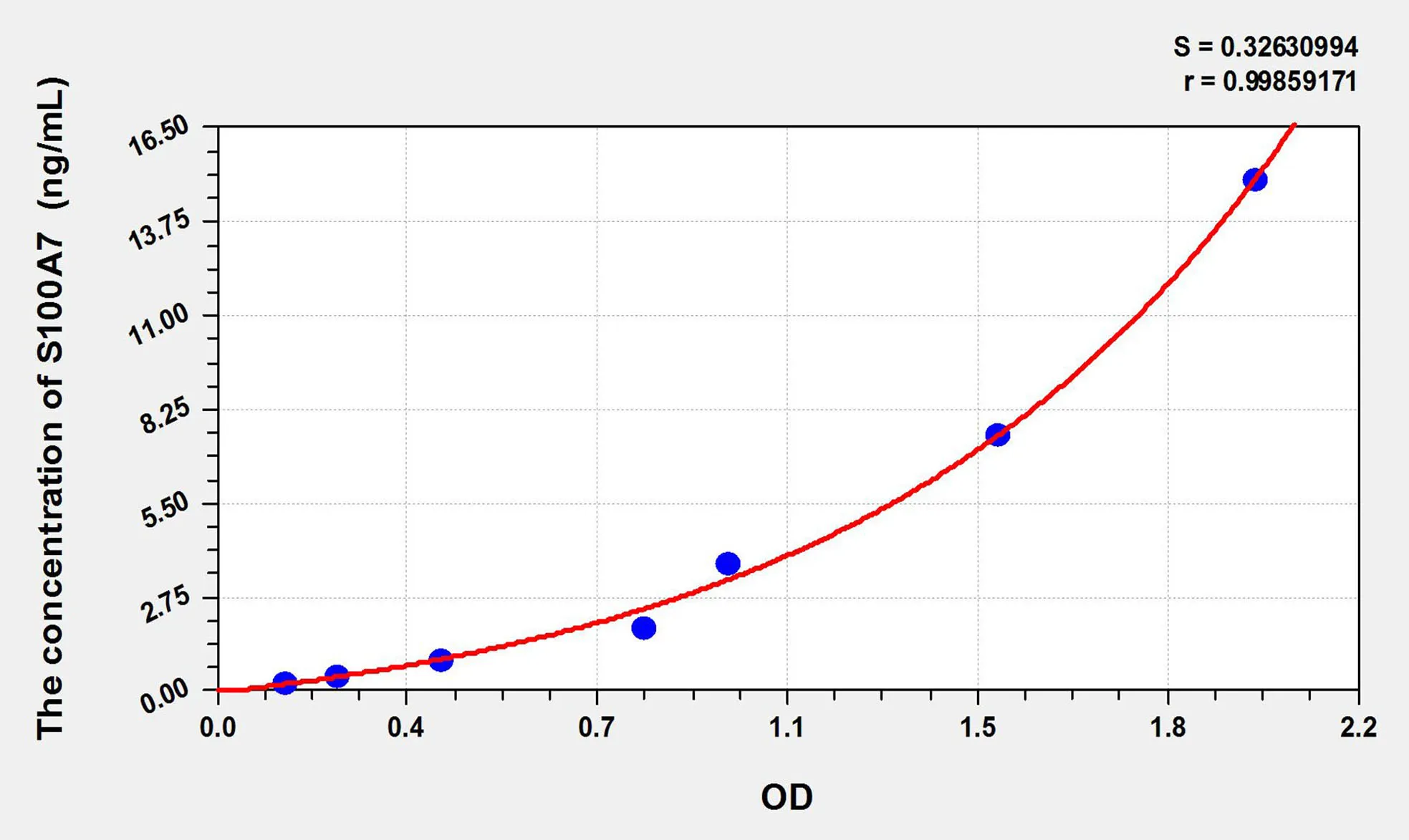 Mouse S100A7 (S100 Calcium Binding Protein A7) ELISA Kit - image 1